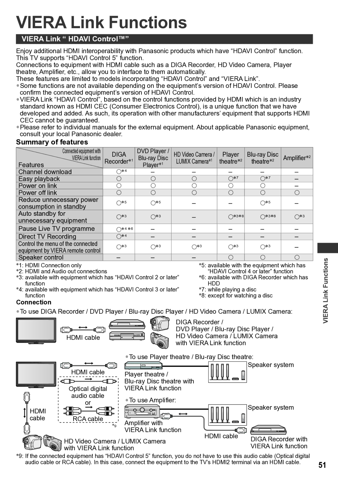 Panasonic TH-P42U30P, TQB4TC0043-1 warranty Viera Link Functions, Viera Link Hdavi Control, Summary of features, Connection 