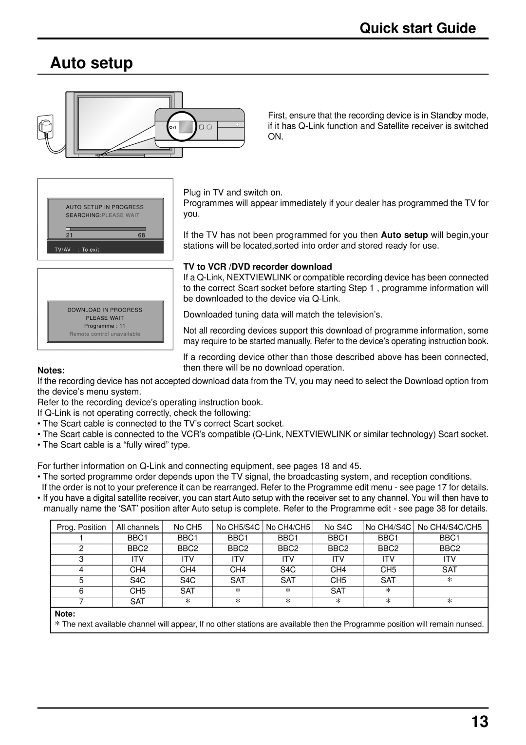 Panasonic TQBC0627-2 manual Auto setup, S4C SAT CH5 