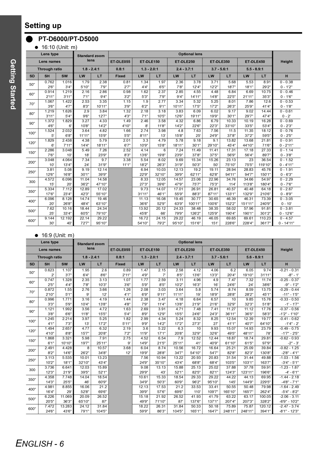 Panasonic TQBJ0299-3 manual PT-D6000/PT-D5000, Through ratio Fixed 