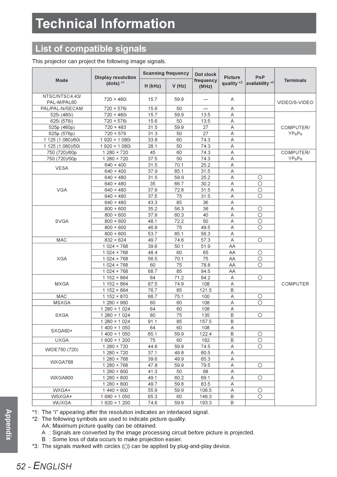 Panasonic TQBJ0302 manual TechnicalInformatiInformation List of compatible signals 