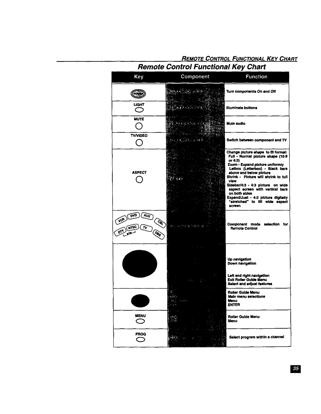 Panasonic TU-DST51 manual Remote Control Functional Key Chart, Light 