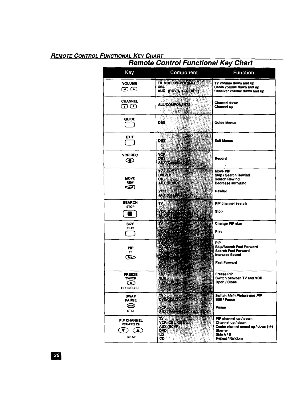 Panasonic TU-DST51 manual Functional Key Chart, PIP channeleearch Stop, FtP Skip/Search Fast Forward Incmeee Sound 