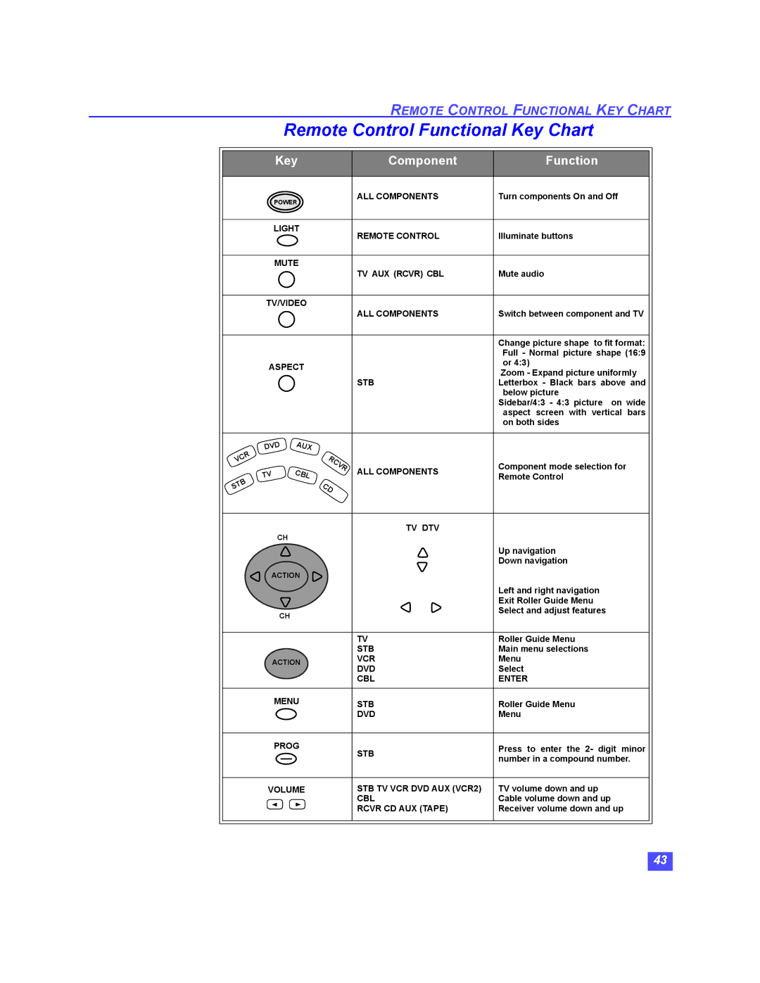 Panasonic TU-HDS20 manual Remote Control Functional Key Chart, Component Function 