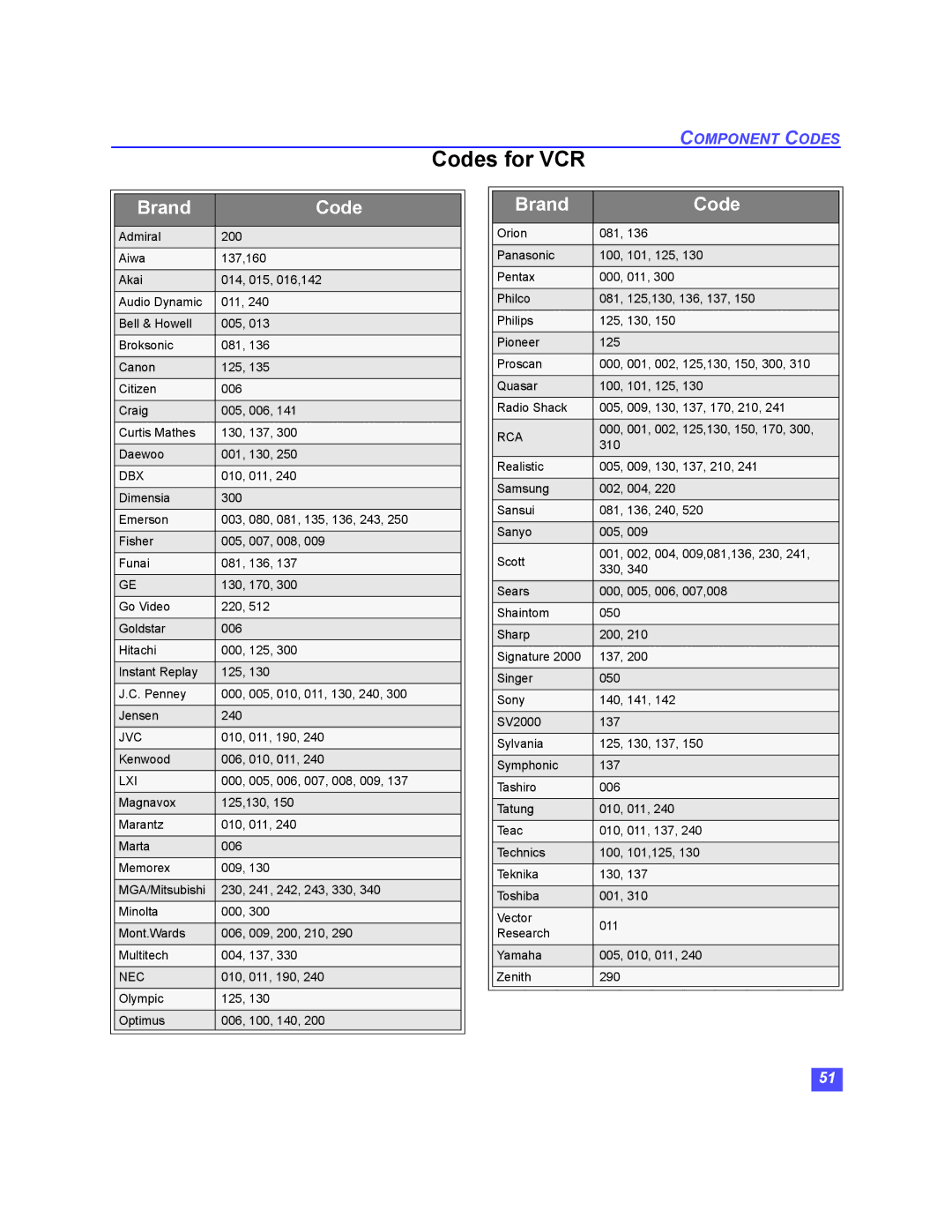 Panasonic TU-HDS20 manual Codes for VCR 