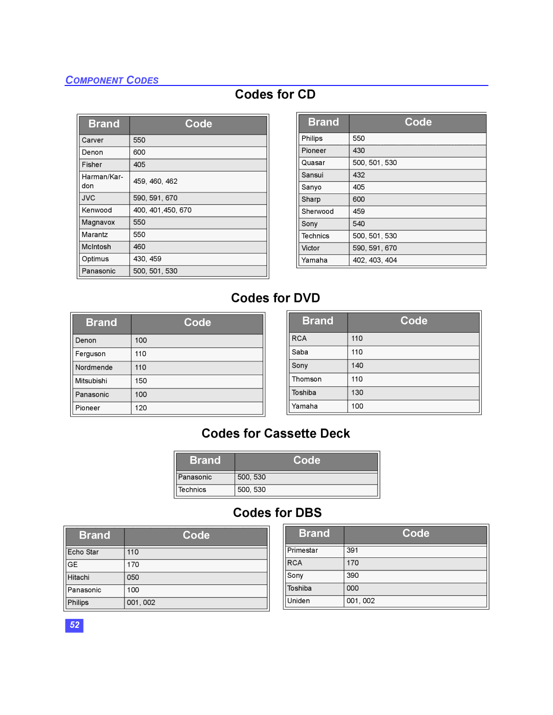 Panasonic TU-HDS20 manual Codes for Cassette Deck 