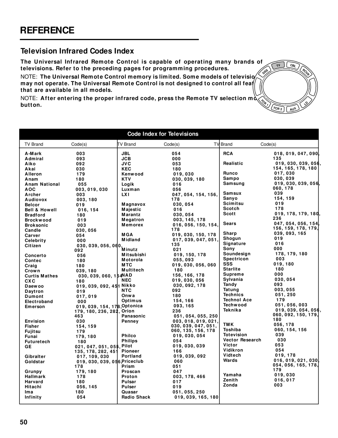 Panasonic TU-IRD20 manual Television Infrared Codes Index, Code Index for Televisions 