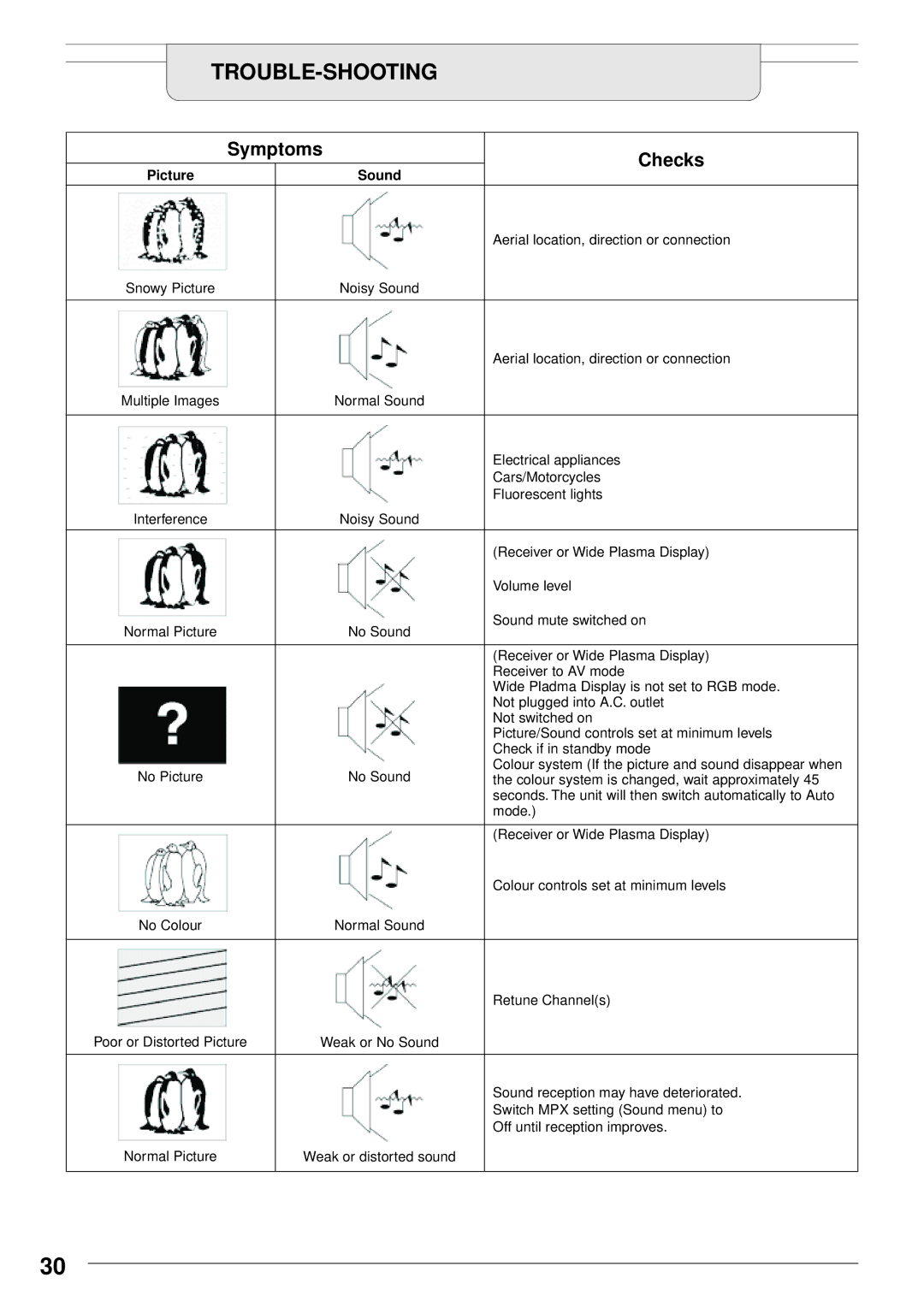 Panasonic TU-PTA100E manual Trouble-Shooting, Symptoms Checks, Picture Sound 