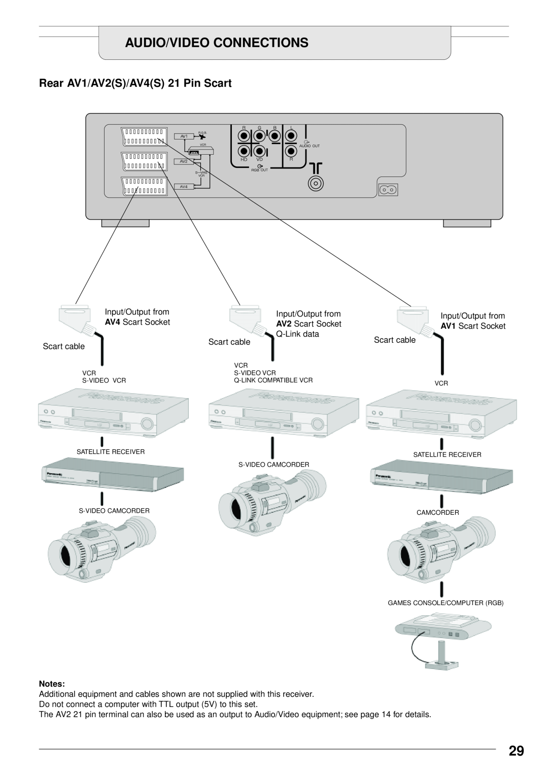 Panasonic TU-PTA100E manual Rear AV1/AV2S/AV4S 21 Pin Scart, Audio/Video Connections 