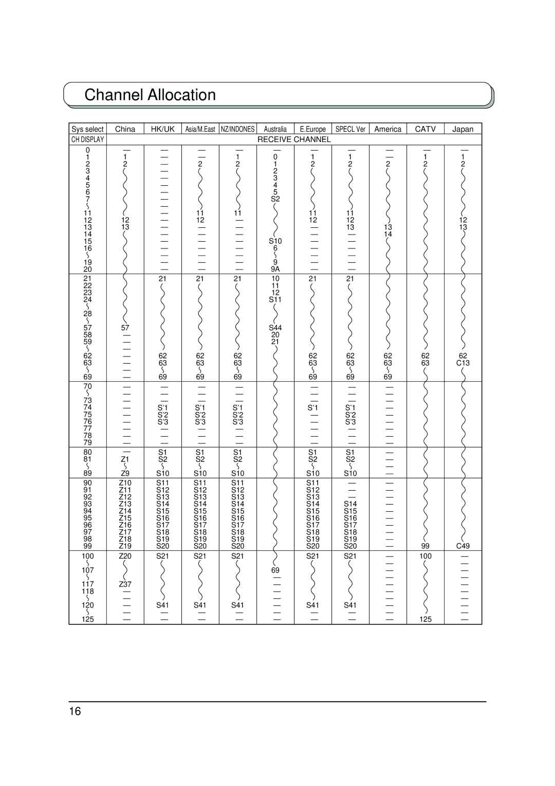 Panasonic TX-20LA2X, TX-20LA2A, TX-20LA2M manual Channel Allocation, Receive Channel 