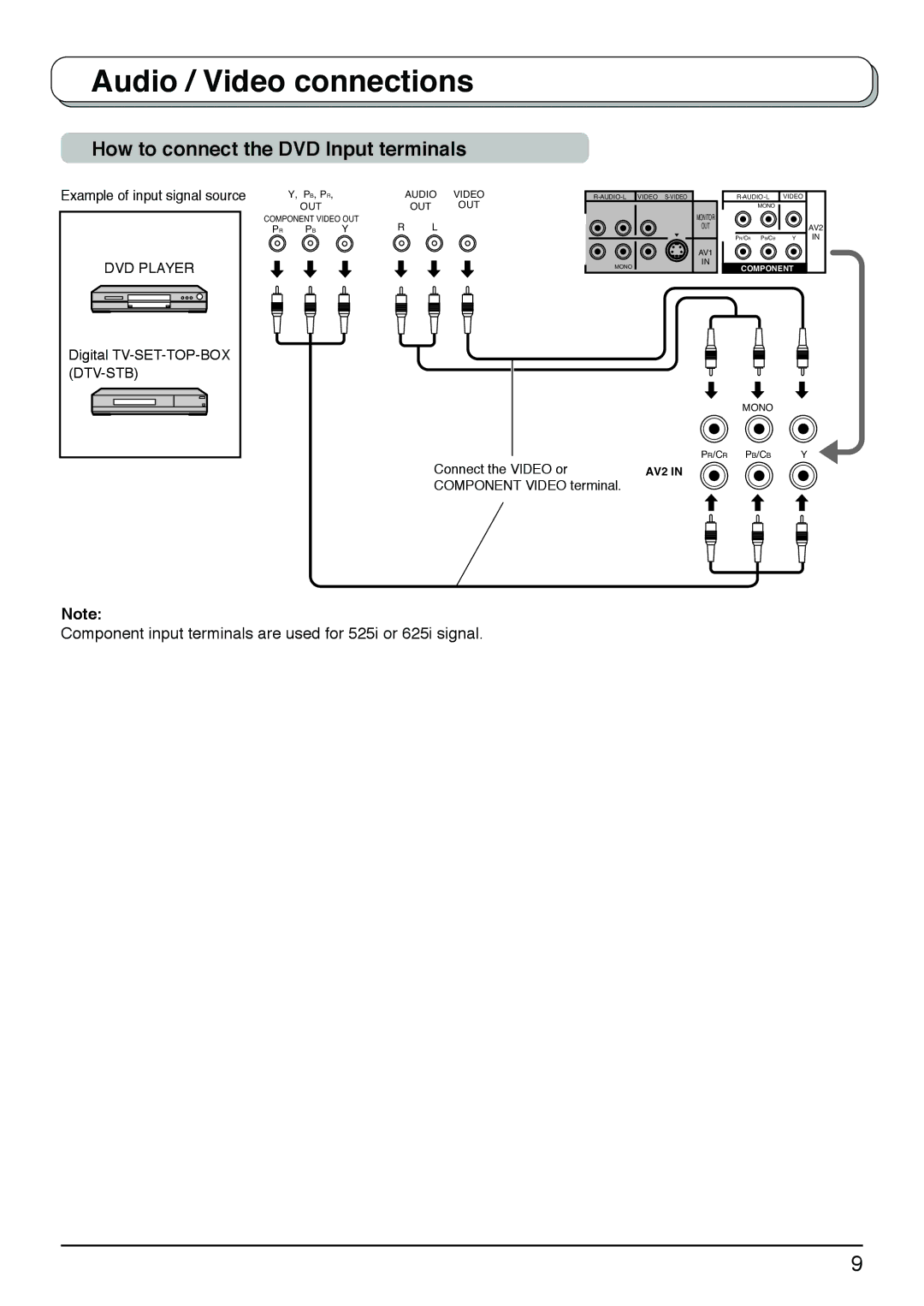 Panasonic TX-20LB30X, TX-20LB30A, TX-20LB30M manual How to connect the DVD Input terminals, Digital TV-SET-TOP-BOX DTV-STB 