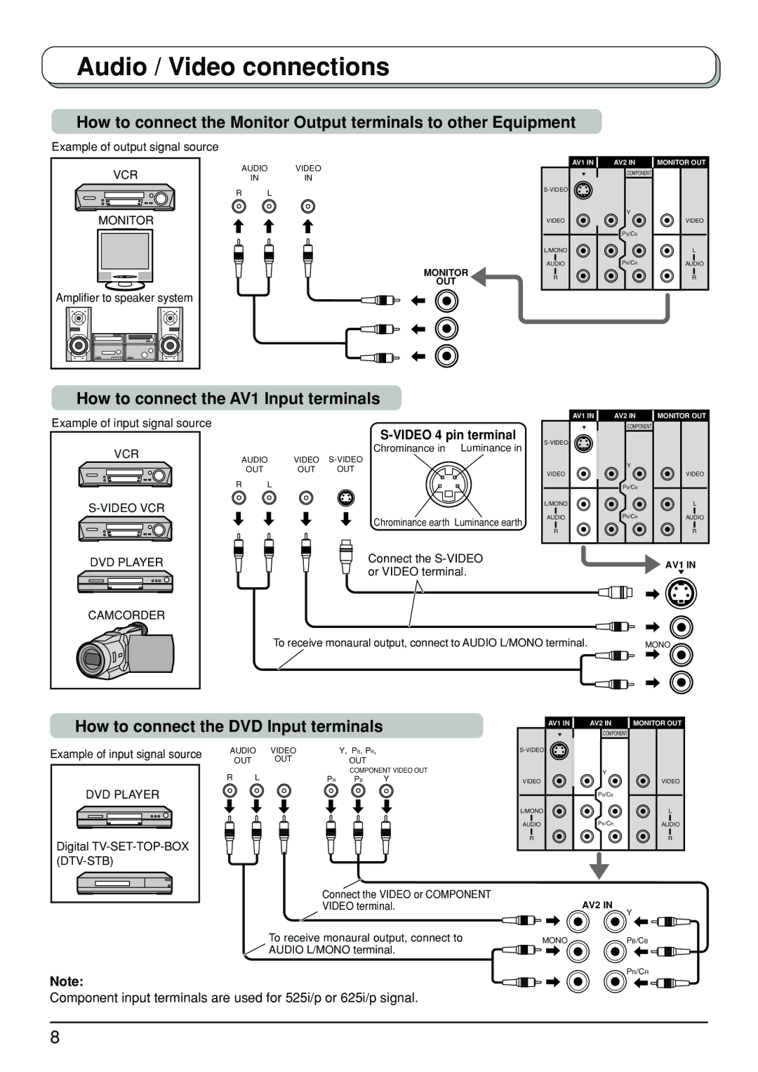 Panasonic TX-23LX50A How to connect the AV1 Input terminals, How to connect the DVD Input terminals, Video 4 pin terminal 