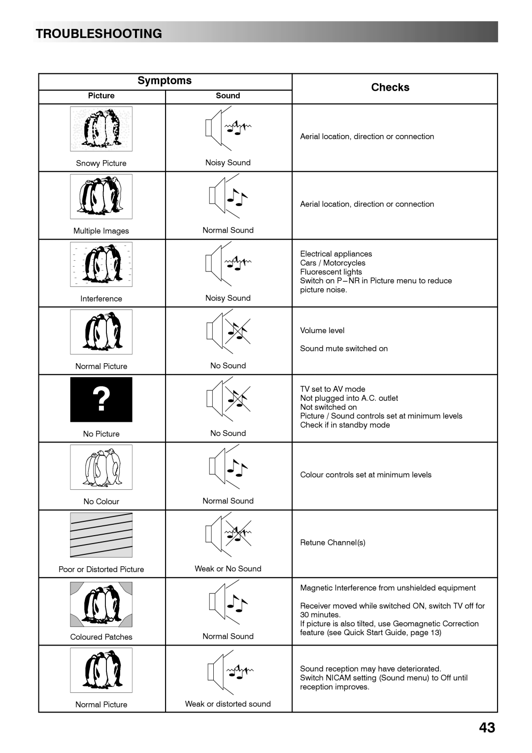 Panasonic TX-28PL4 manual Troubleshooting, Symptoms Checks, Sound 