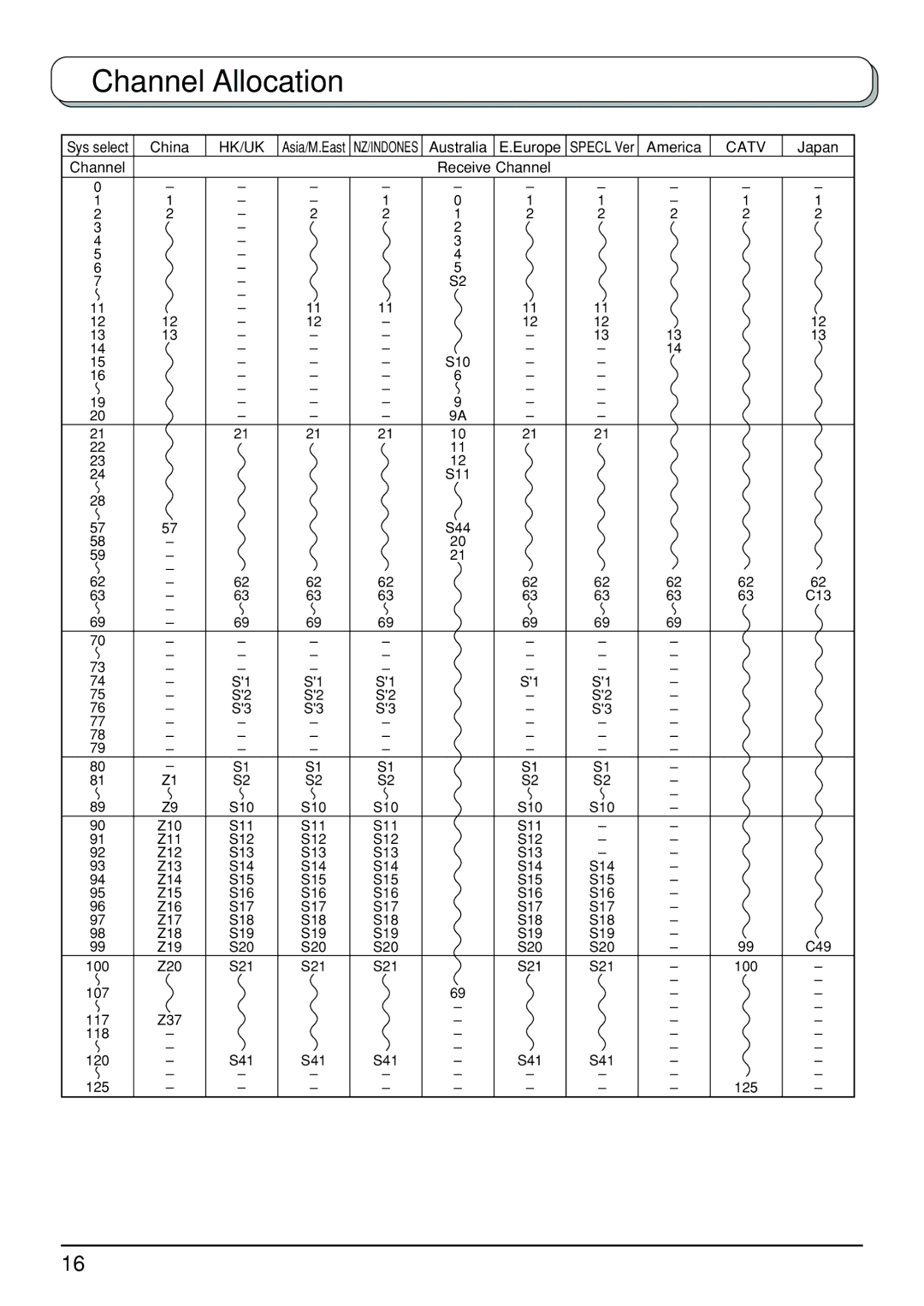 Panasonic TX-32LX500A, TX-26LX500A manual Channel Allocation, Catv 