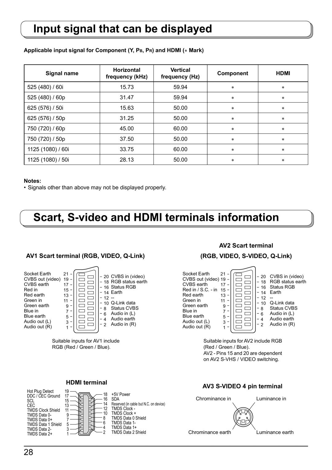 Panasonic TX-26LX60F Input signal that can be displayed, Scart, S-video and Hdmi terminals information, Component Hdmi 