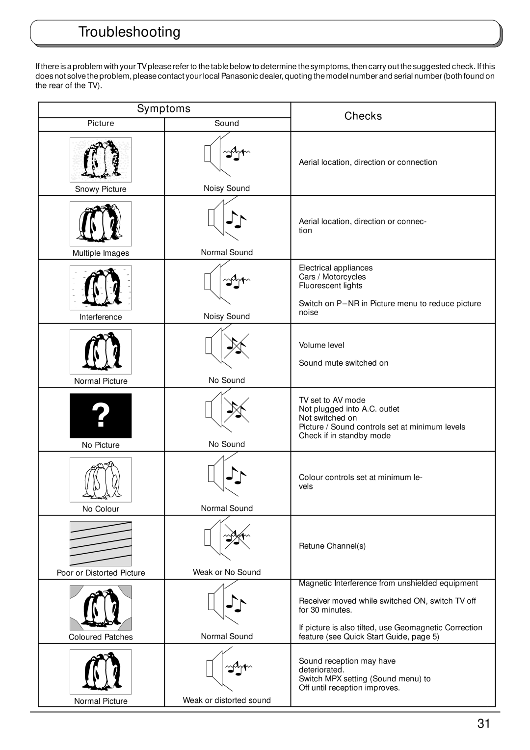 Panasonic TX-32PB50F, TX-28PB50F operating instructions Troubleshooting, Symptoms Checks, Sound 