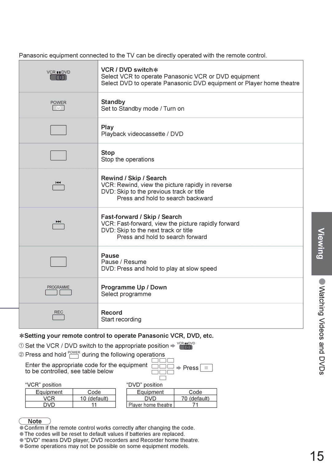 Panasonic TX-37LZD800A VCR / DVD switch∗, Standby, Play, Stop, Rewind / Skip / Search, Fast-forward / Skip / Search, Pause 