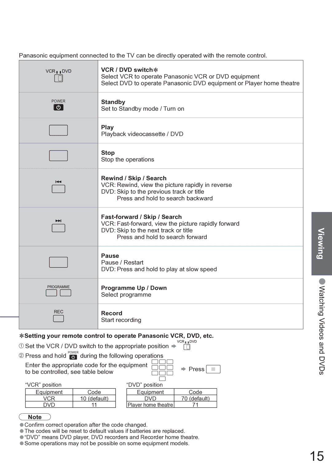 Panasonic TX-37LZD850A VCR / DVD switch∗, Standby, Play, Stop, Rewind / Skip / Search, Fast-forward / Skip / Search, Pause 