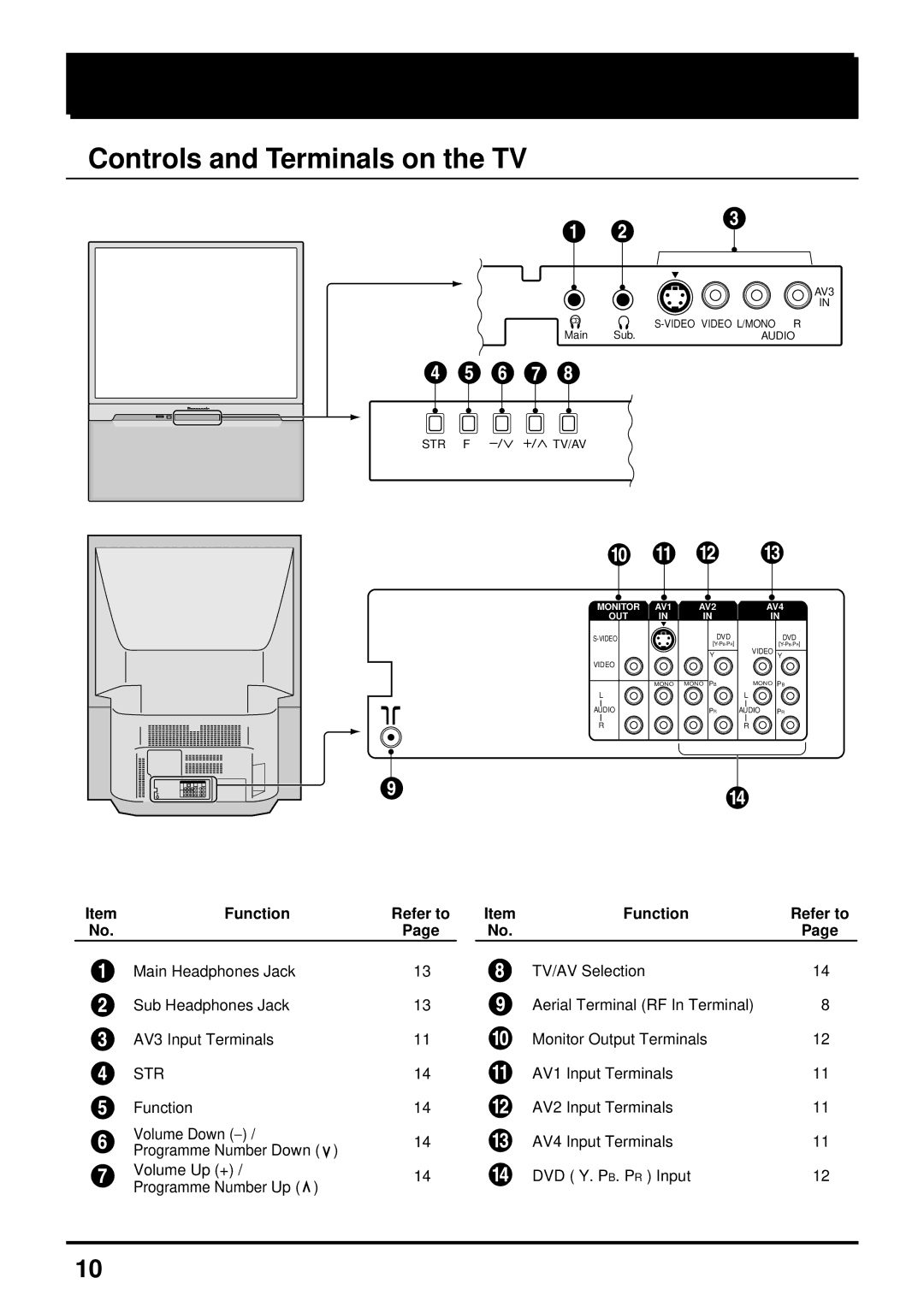 Panasonic TX-51P250H, TX-43P250X, TX-43P250H Location of Controls, Controls and Terminals on the TV, Function Refer to, Str 