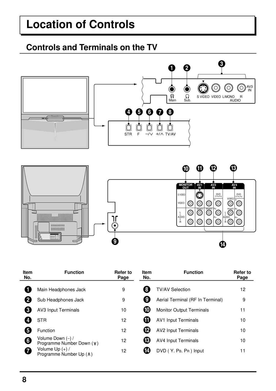 Panasonic TX-47P600HZ instruction manual Location of Controls, Controls and Terminals on the TV, Function Refer to, Str 