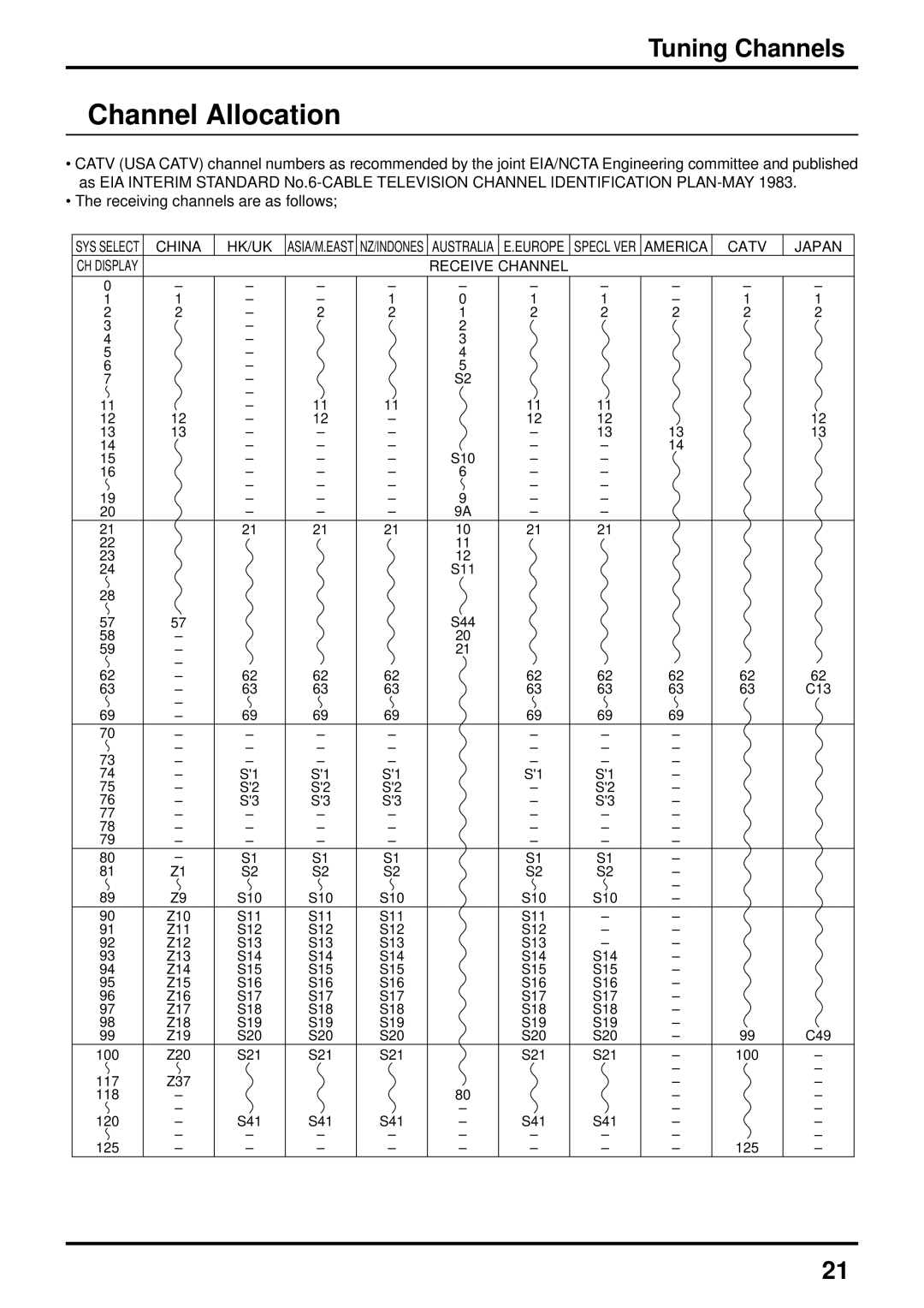 Panasonic TX-47P600X instruction manual Channel Allocation, China HK/UK, Catv, Receive Channel 