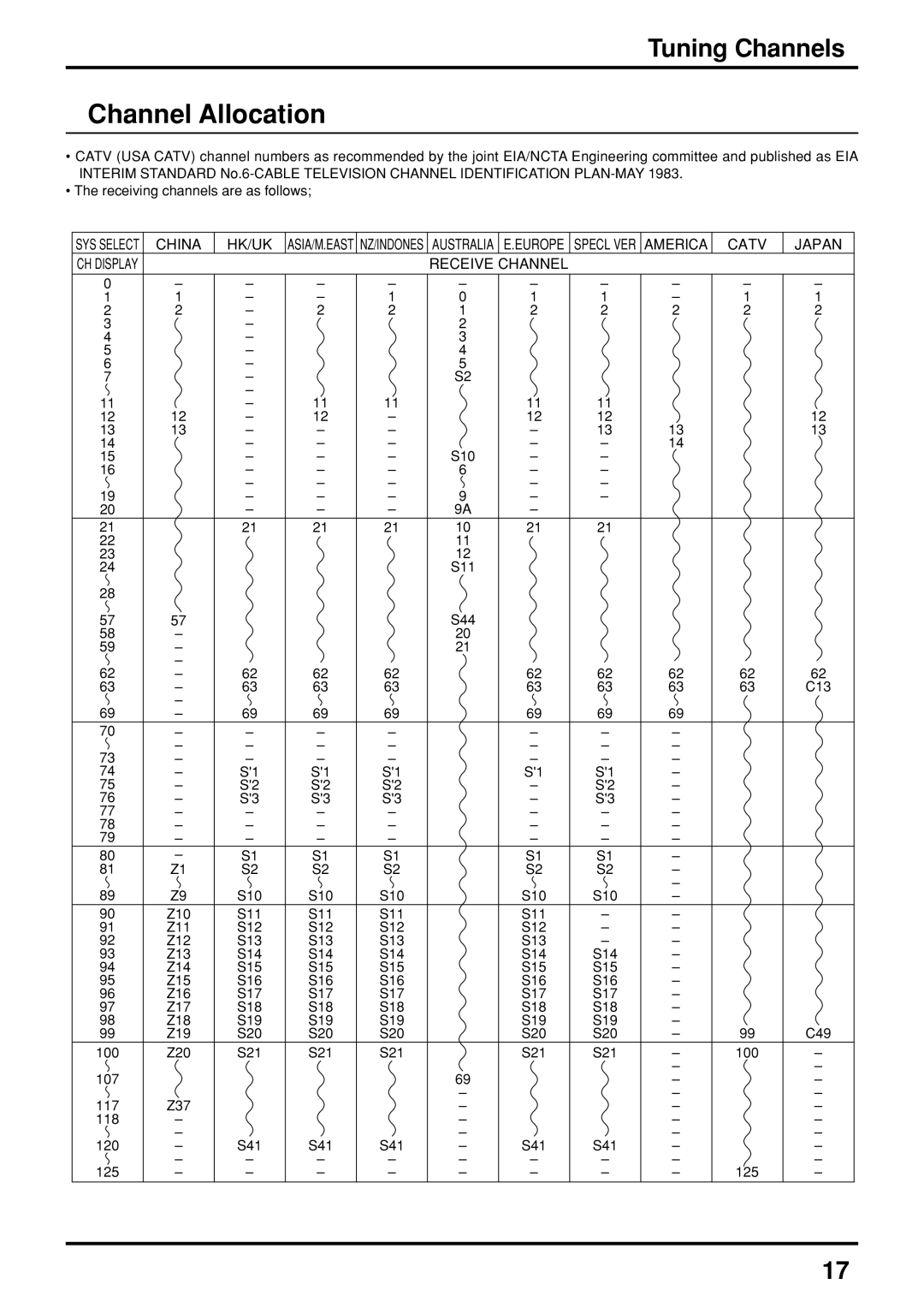 Panasonic TX-47P800H operating instructions Channel Allocation, China HK/UK, Catv, Receive Channel 