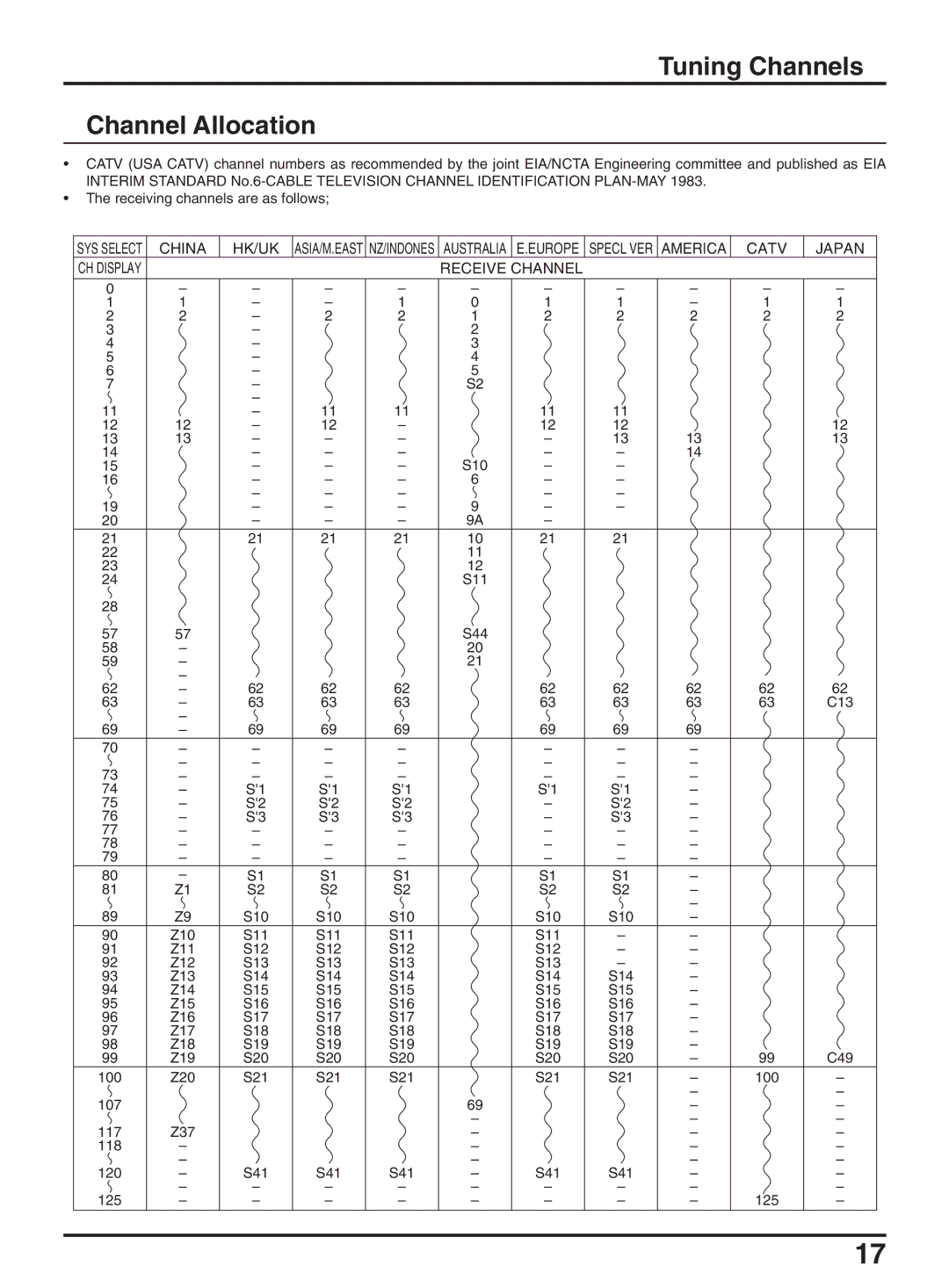 Panasonic TX-47P950A operating instructions Tuning Channels Channel Allocation, China HK/UK, Catv, Receive Channel 