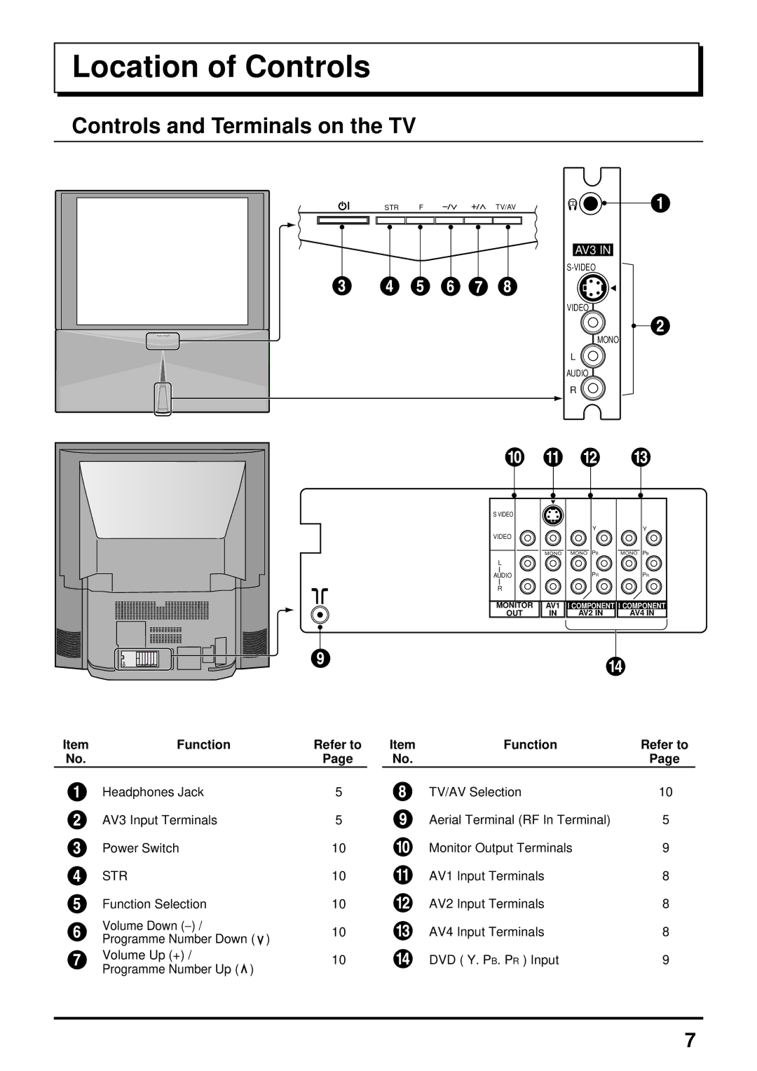 Panasonic TX-43P800H, TX-51P800X, TX-51P800H Location of Controls, Controls and Terminals on the TV, Function Refer to, Str 