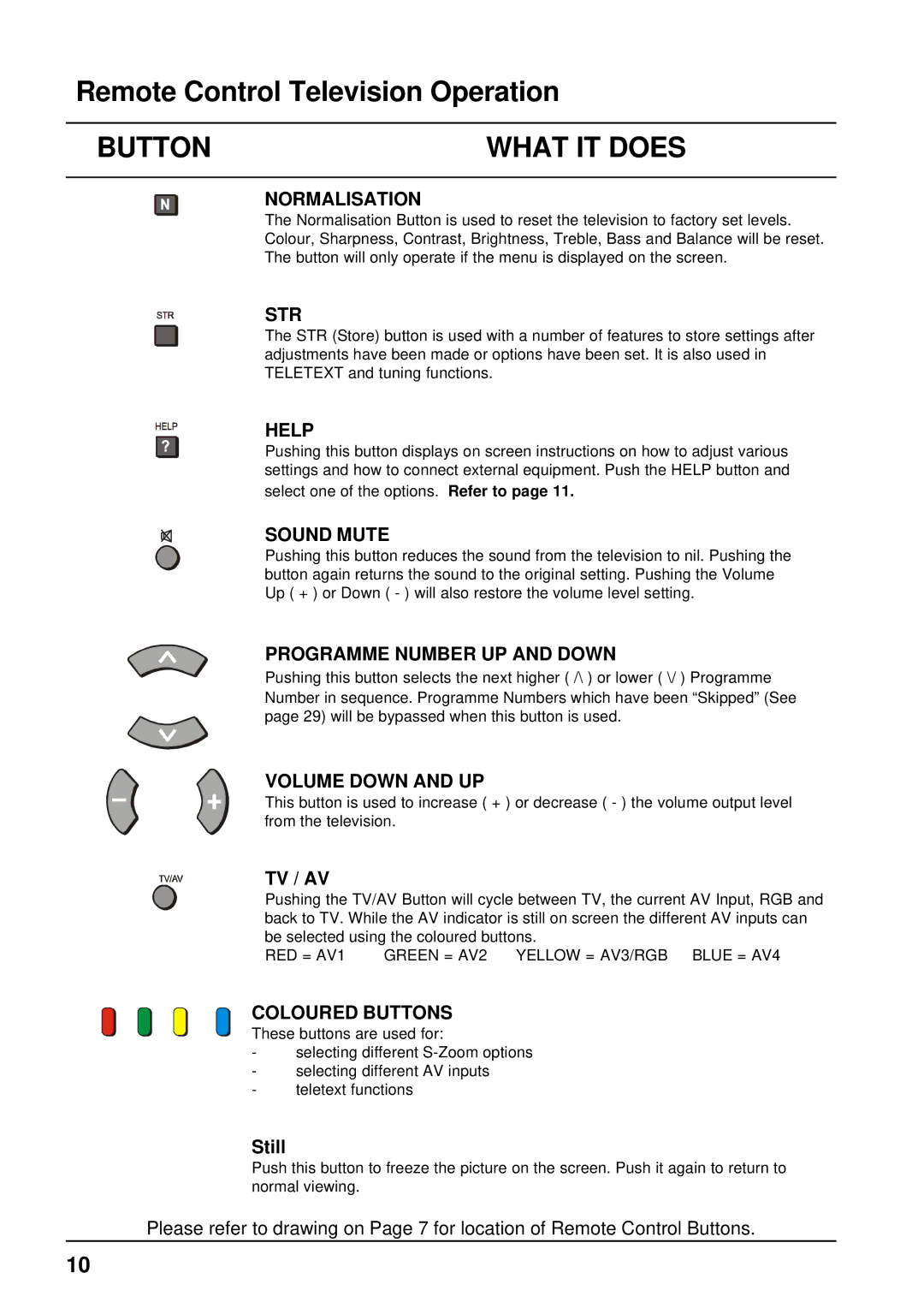 Panasonic TX-68P200A manual Button, RED = AV1 Green = AV2 Yellow = AV3/RGB Blue = AV4 