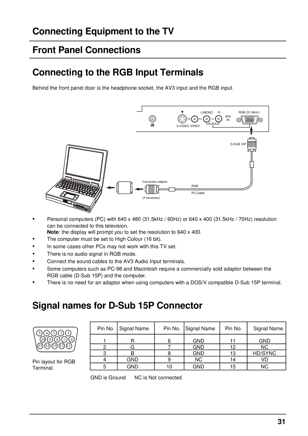 Panasonic TX-68P200A manual Signal names for D-Sub 15P Connector, Gnd Hd/Sync 