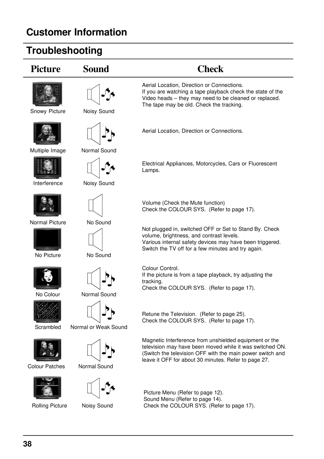 Panasonic TX-68P200A manual Customer Information Troubleshooting, Picture Sound Check 