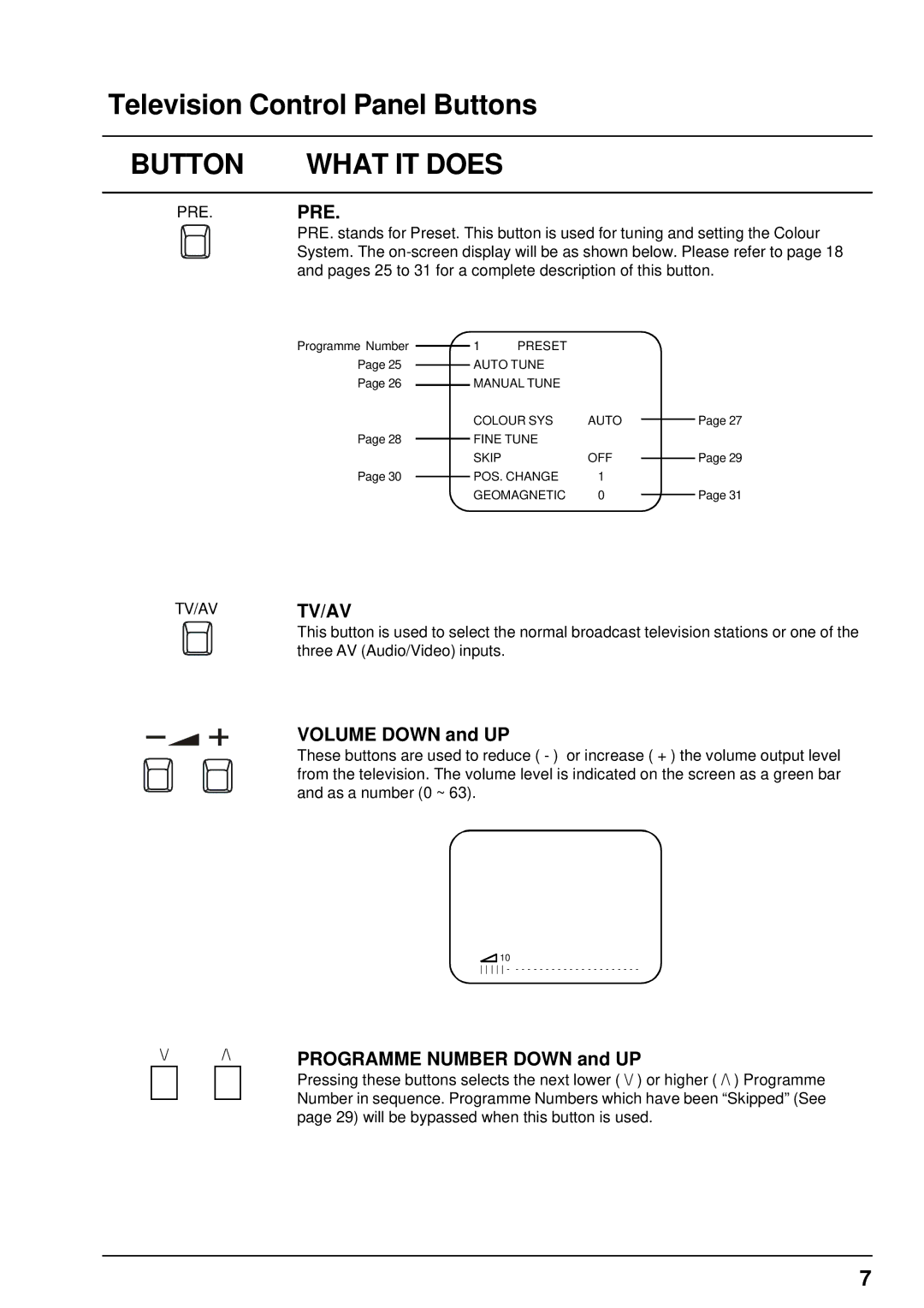 Panasonic TX-68PS12A manual Television Control Panel Buttons, Volume Down and UP, Programme Number Down and UP, Pre.Pre 