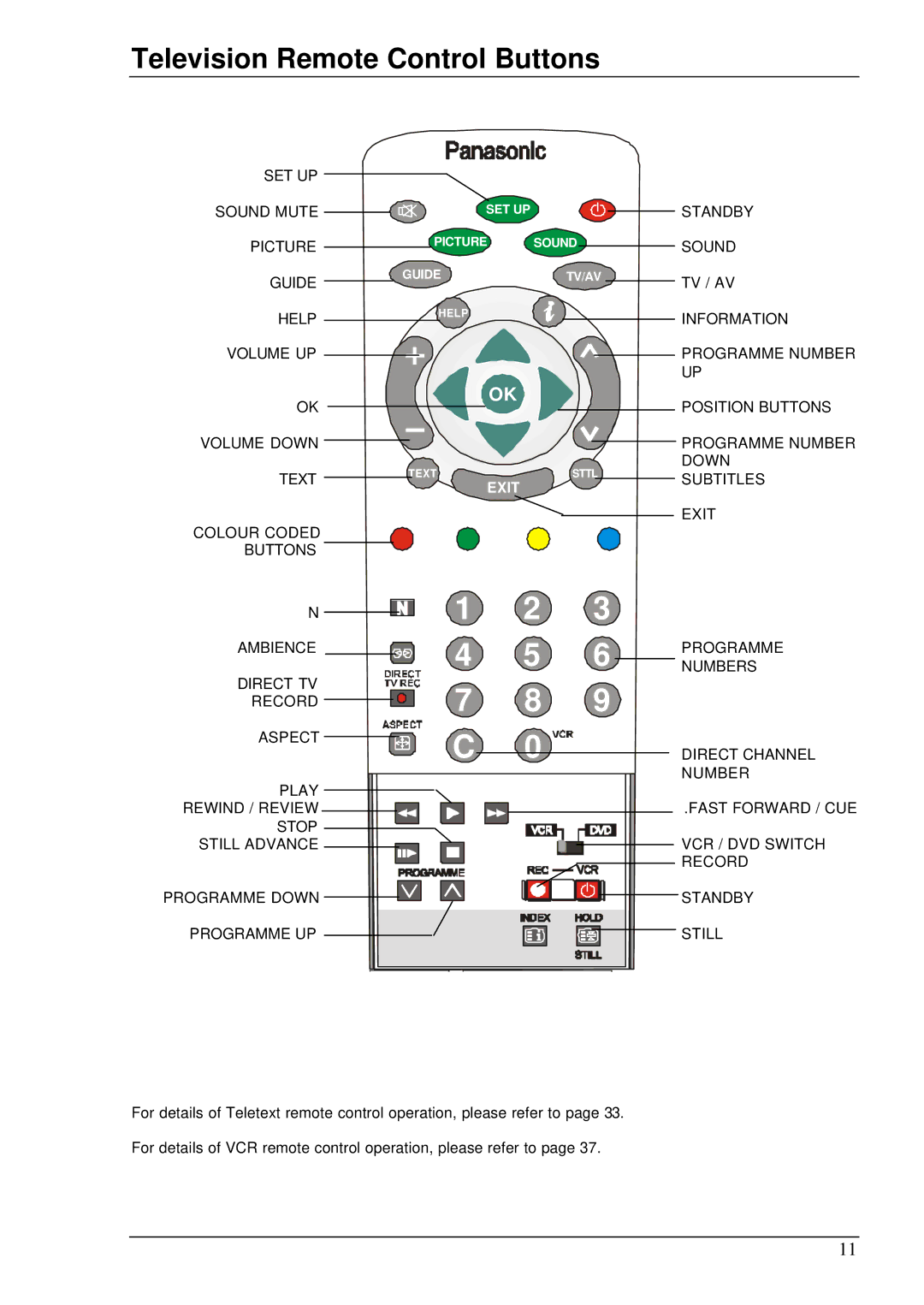 Panasonic TX-76DT30A manual Television Remote Control Buttons, Text 