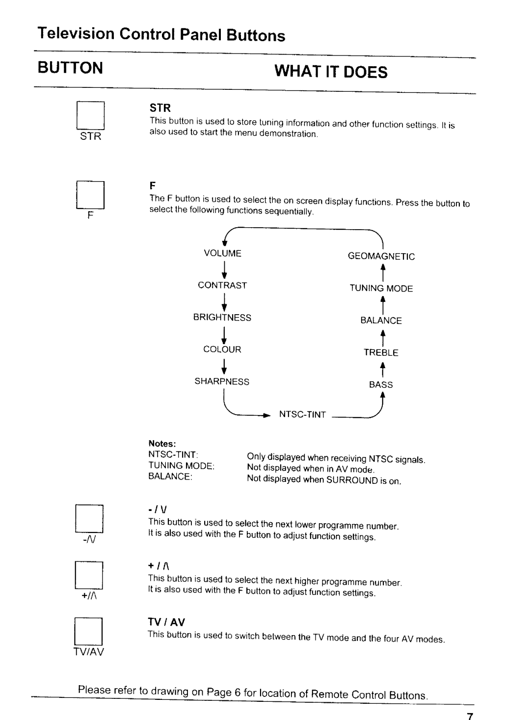 Panasonic TX-76PW05A, TX-76PW10A manual 