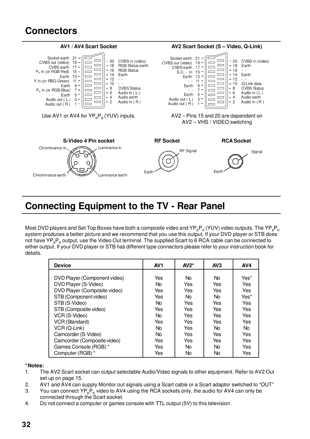 Panasonic TX-86PW155A, TX-76PW60A, TX-76PW155A Connectors, Connecting Equipment to the TV Rear Panel, Device, AV2 