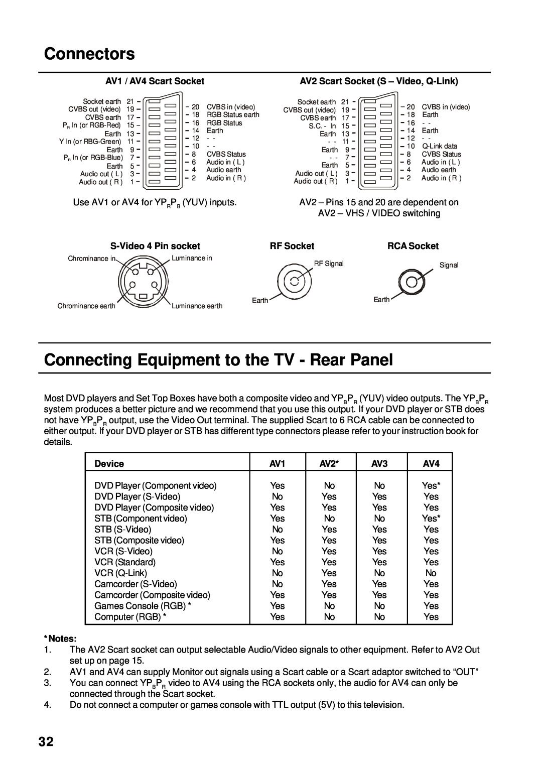 Panasonic TX-86PW155A Connectors, Connecting Equipment to the TV - Rear Panel, Use AV1 or AV4 for YP RP B YUV inputs 