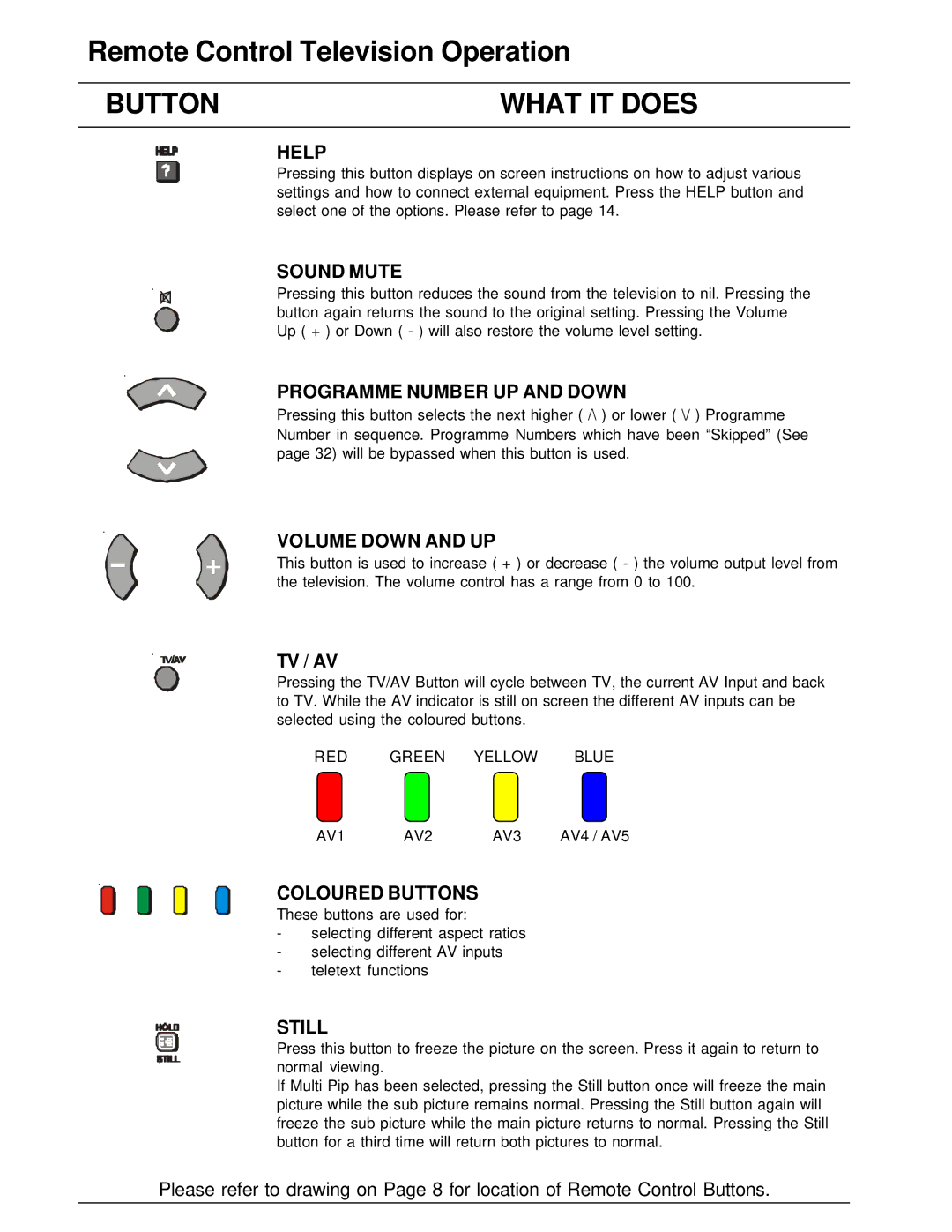 Panasonic TX-86PW200A manual Help, Sound Mute, Programme Number UP and Down, Volume Down and UP, Coloured Buttons, Still 
