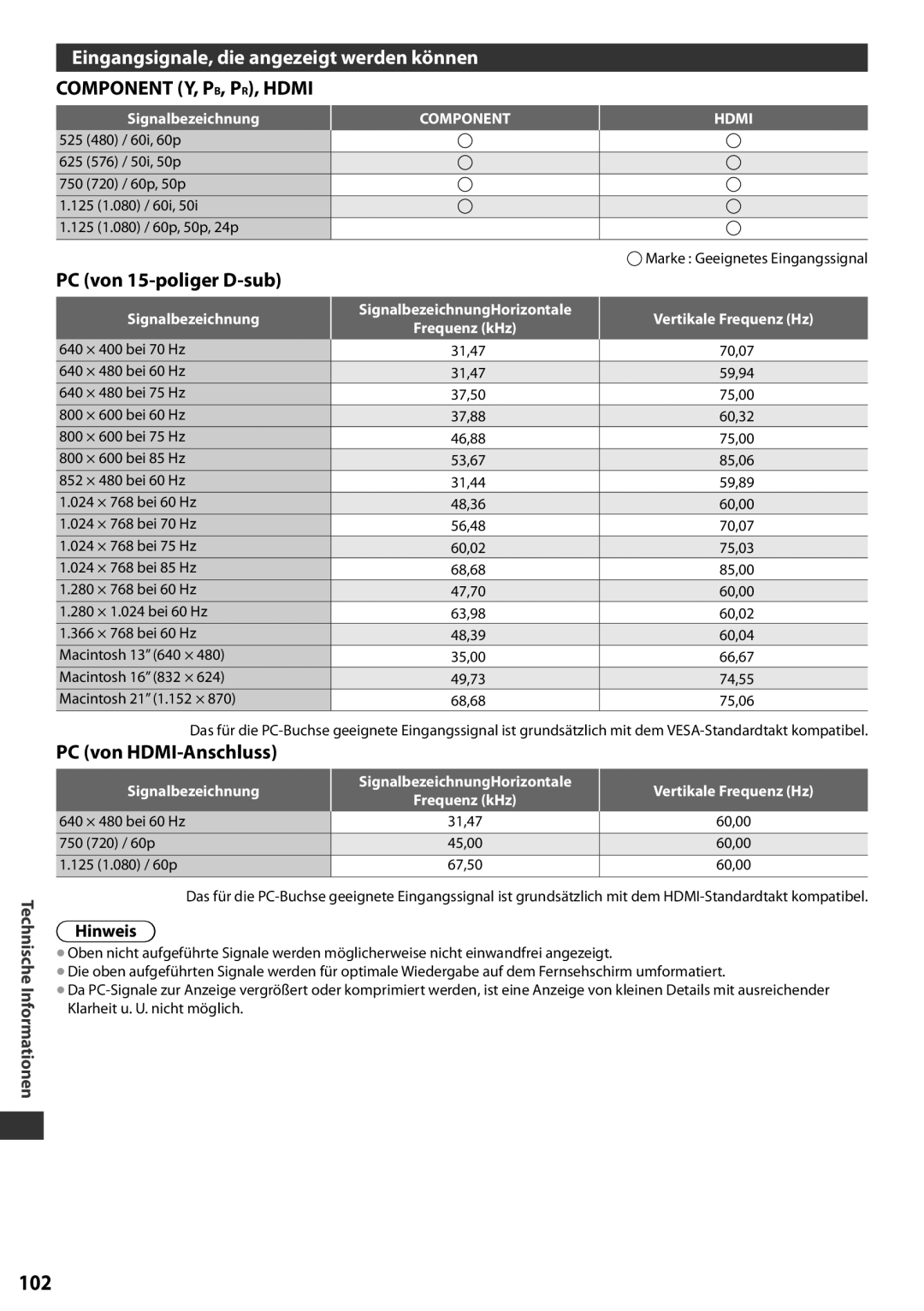 Panasonic TX-L42EF32 manual Eingangsignale, die angezeigt werden können, Component Y, Pb, Pr, Hdmi, PC von 15-poliger D-sub 