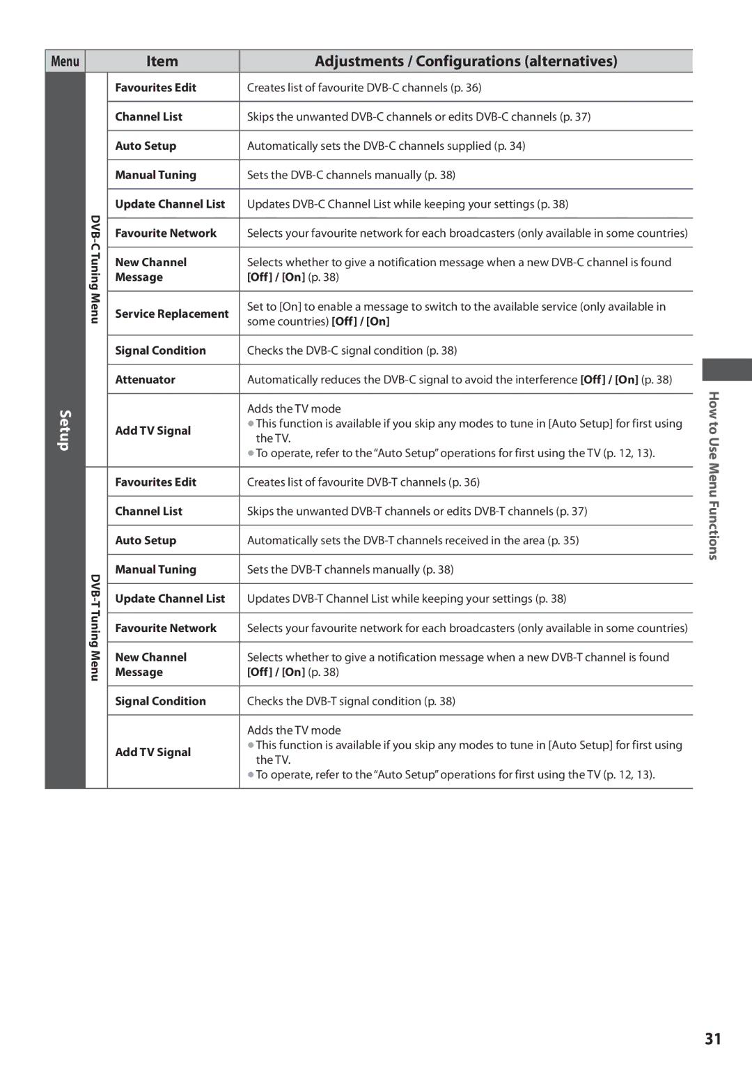 Panasonic TX-L32U3E DVB-C Tuning Menu, DVB-T Tuning Menu, Favourites Edit, Channel List, Auto Setup, Manual Tuning 