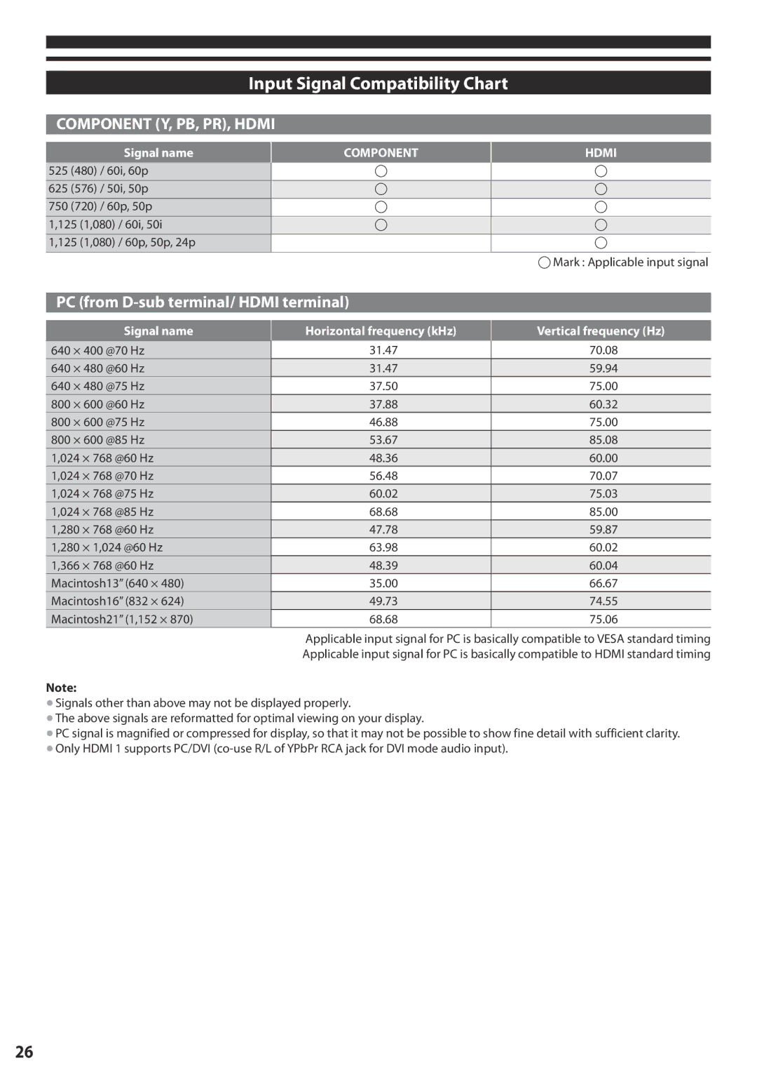 Panasonic TX-L42U5E Input Signal Compatibility Chart, Component Y, PB, PR, Hdmi, PC from D-sub terminal/ Hdmi terminal 