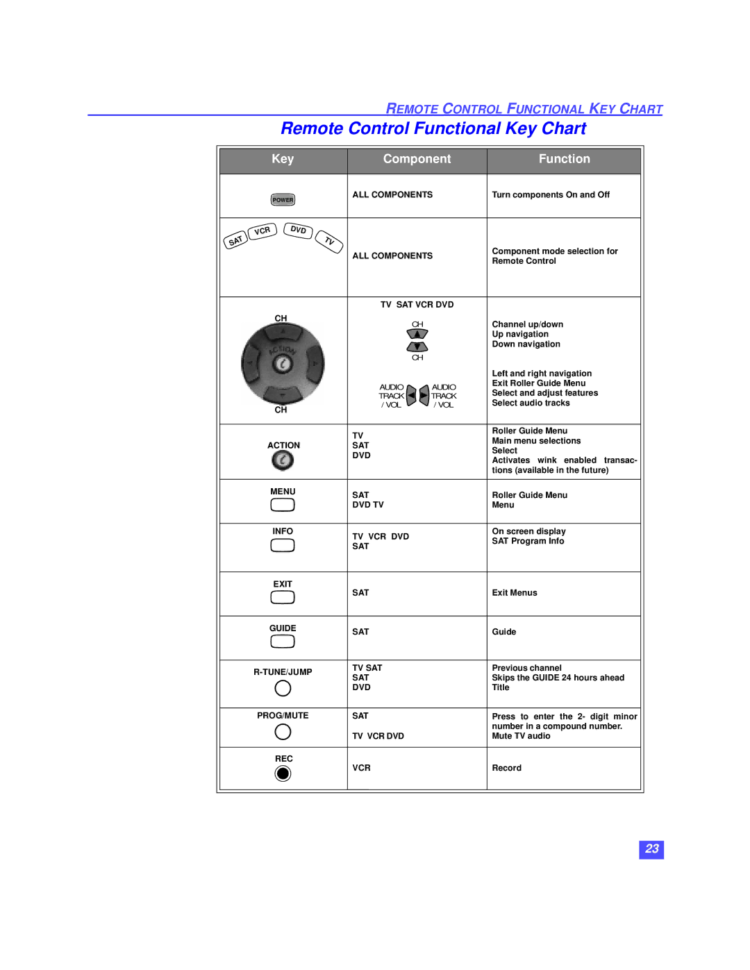 Panasonic TZ-DBS01 operating instructions Remote Control Functional Key Chart, Key Component Function 