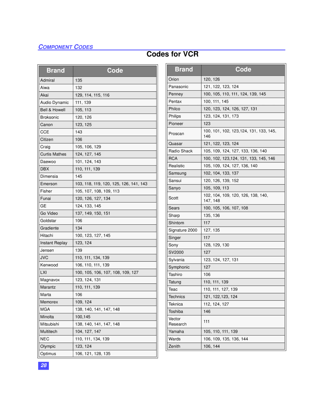 Panasonic TZ-DBS01 operating instructions Codes for VCR 