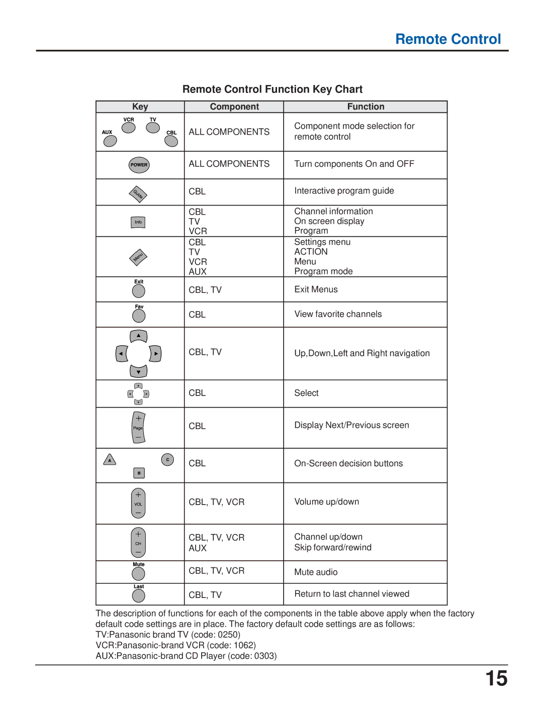 Panasonic TZ-PCD2000 manual Remote Control Function Key Chart, Key Component Function 