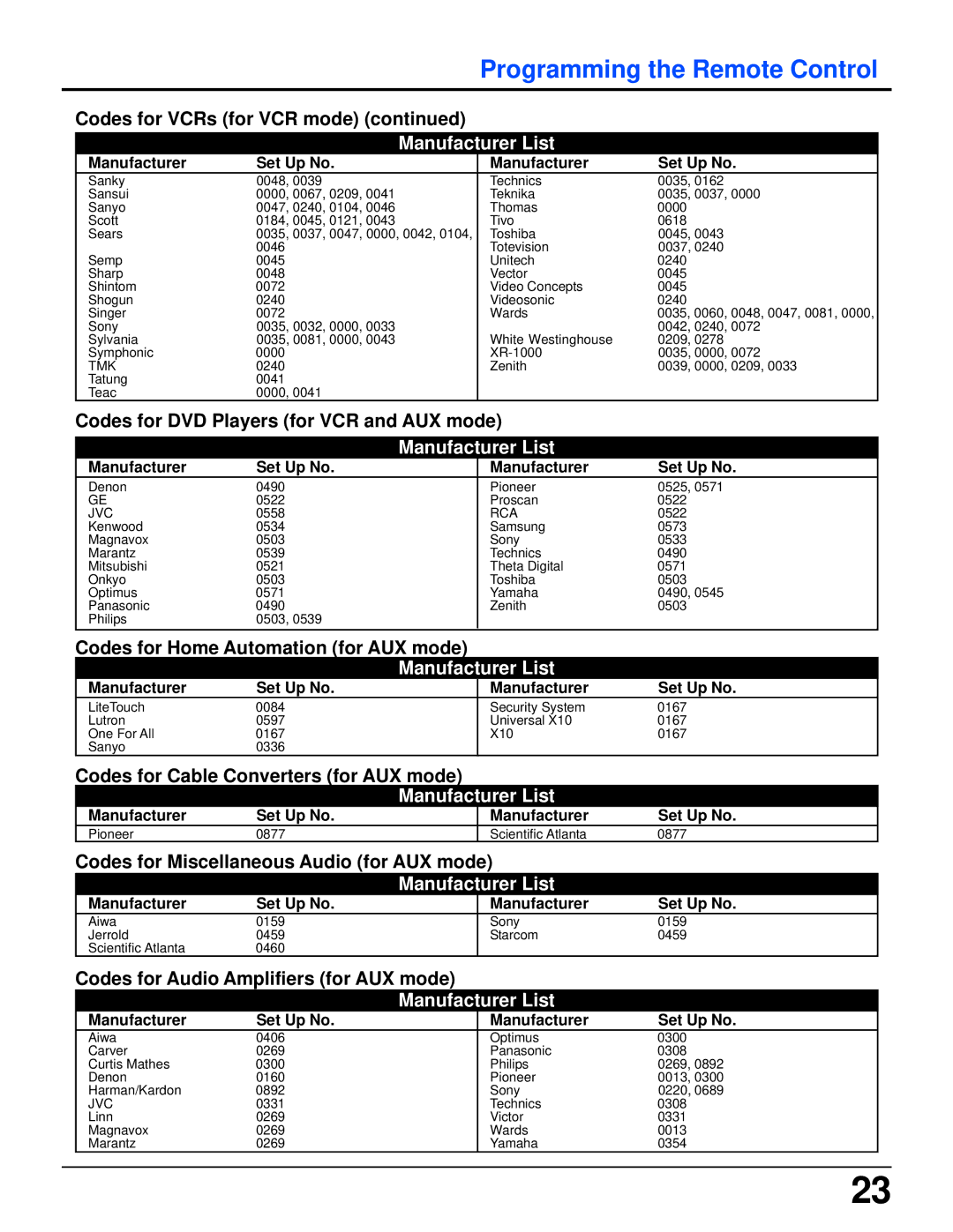 Panasonic TZ-PCD2000 manual Codes for DVD Players for VCR and AUX mode, Codes for Home Automation for AUX mode 