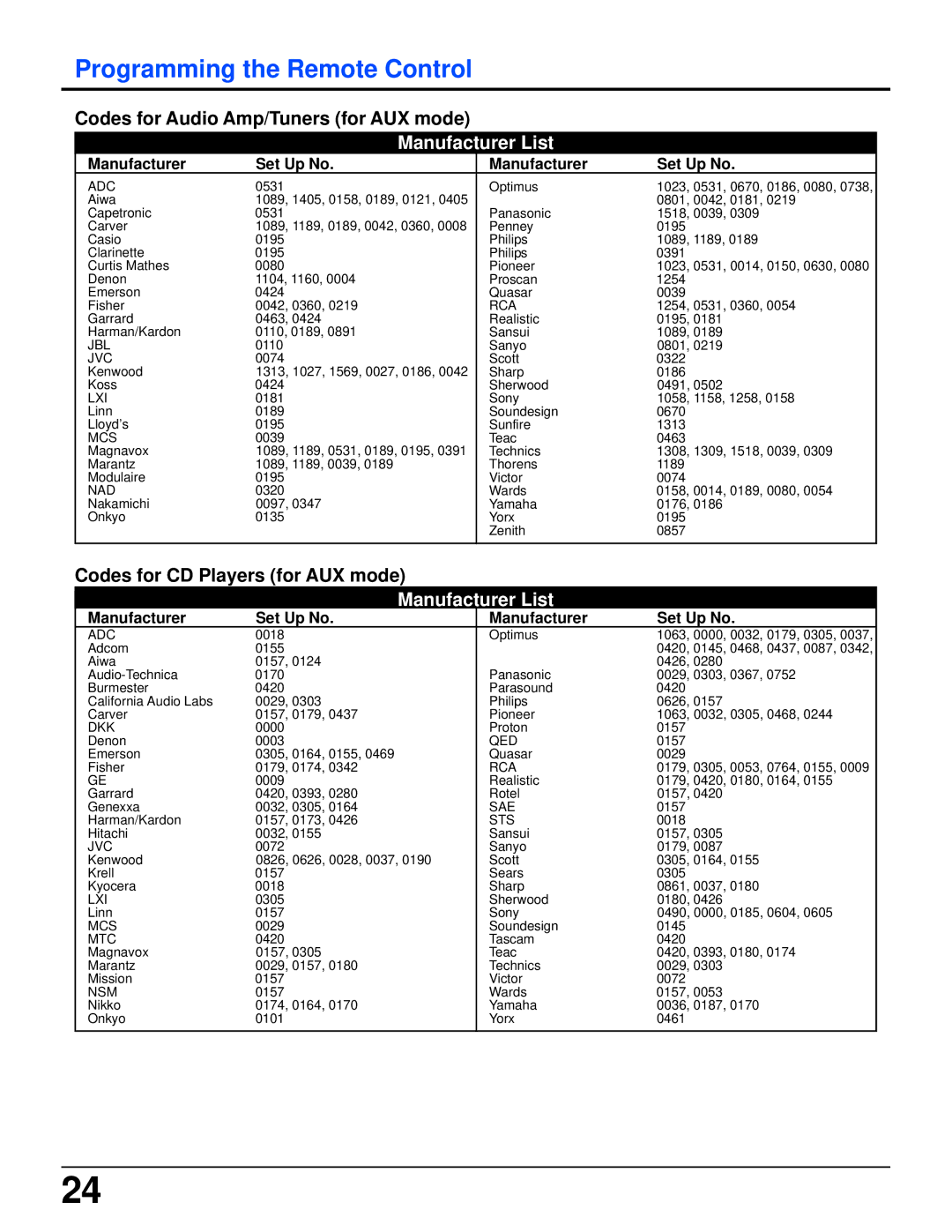 Panasonic TZ-PCD2000 manual Codes for Audio Amp/Tuners for AUX mode, Codes for CD Players for AUX mode 