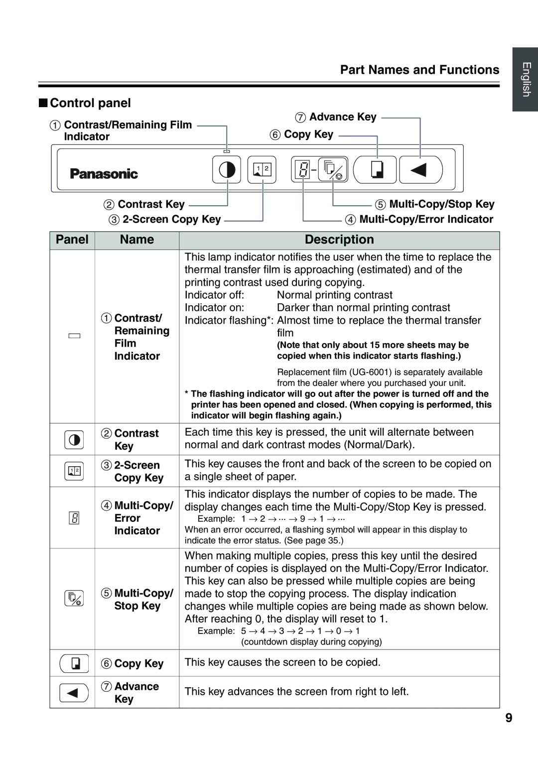 Panasonic UB-5315 installation manual Part Names and Functions Control panel, Panel Name Description 