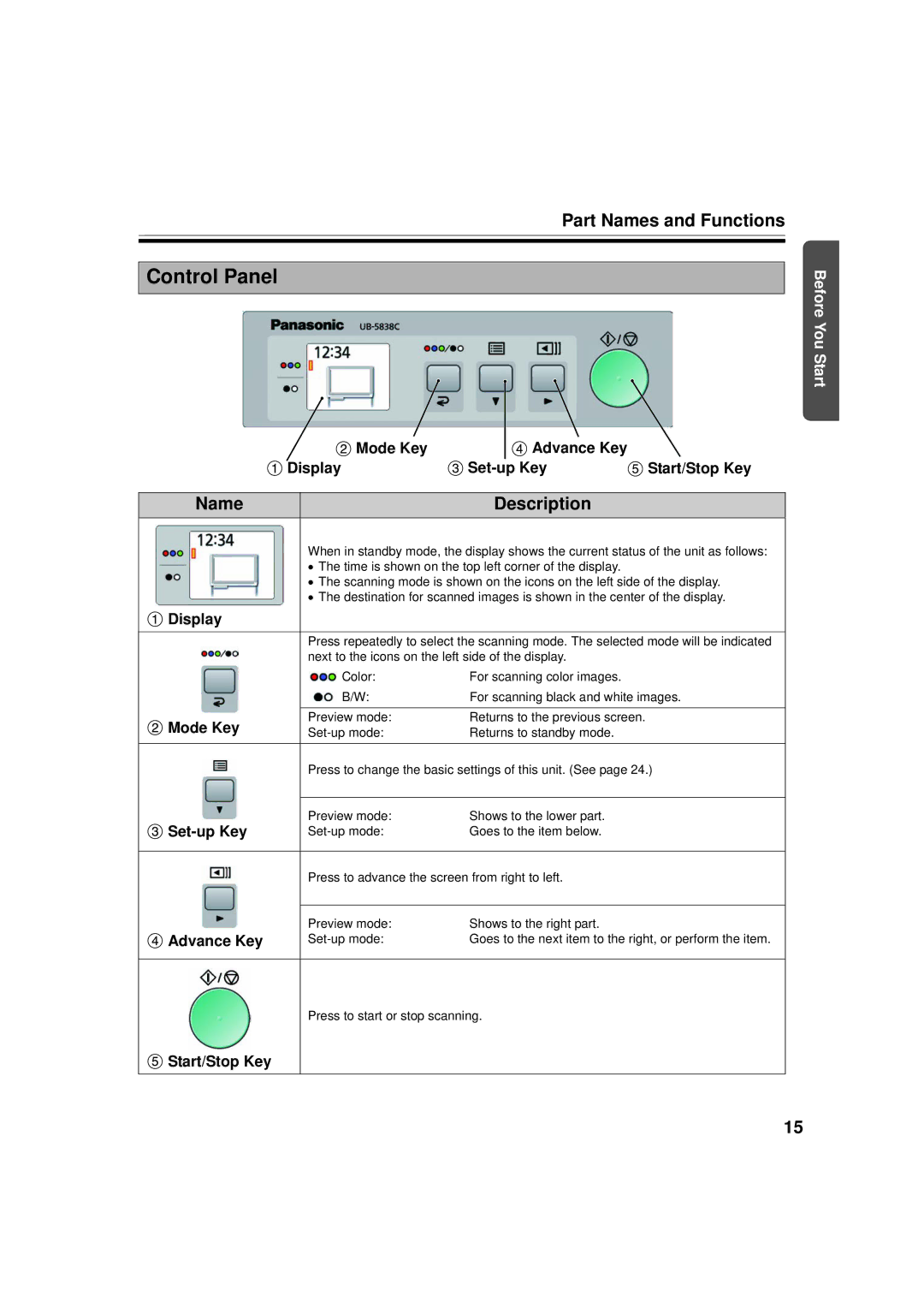 Panasonic UB-5338C, UB-5838C operating instructions Control Panel, Part Names and Functions, Name Description, Mode Key 