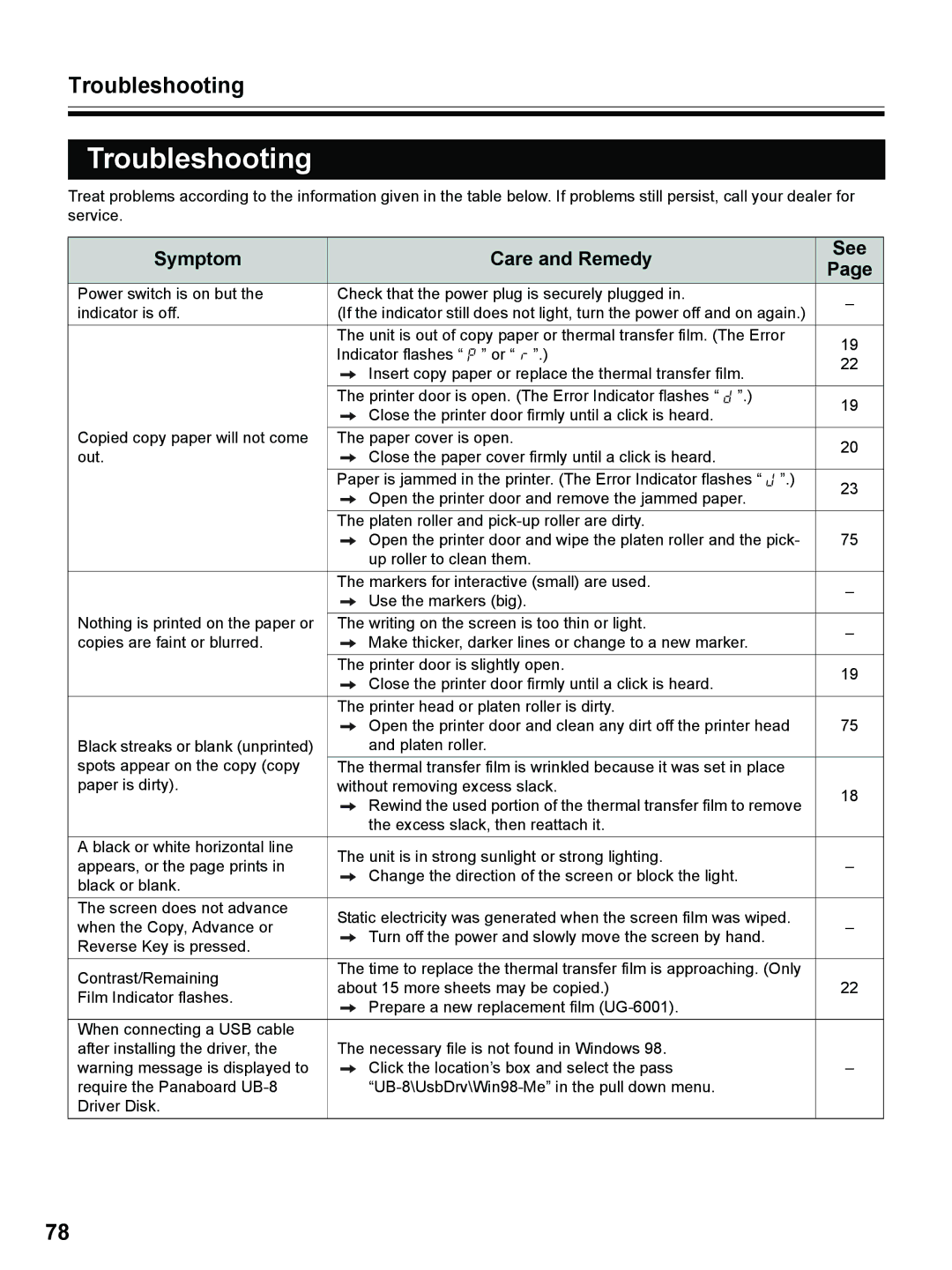 Panasonic UB-8325 operating instructions Troubleshooting, Symptom Care and Remedy 