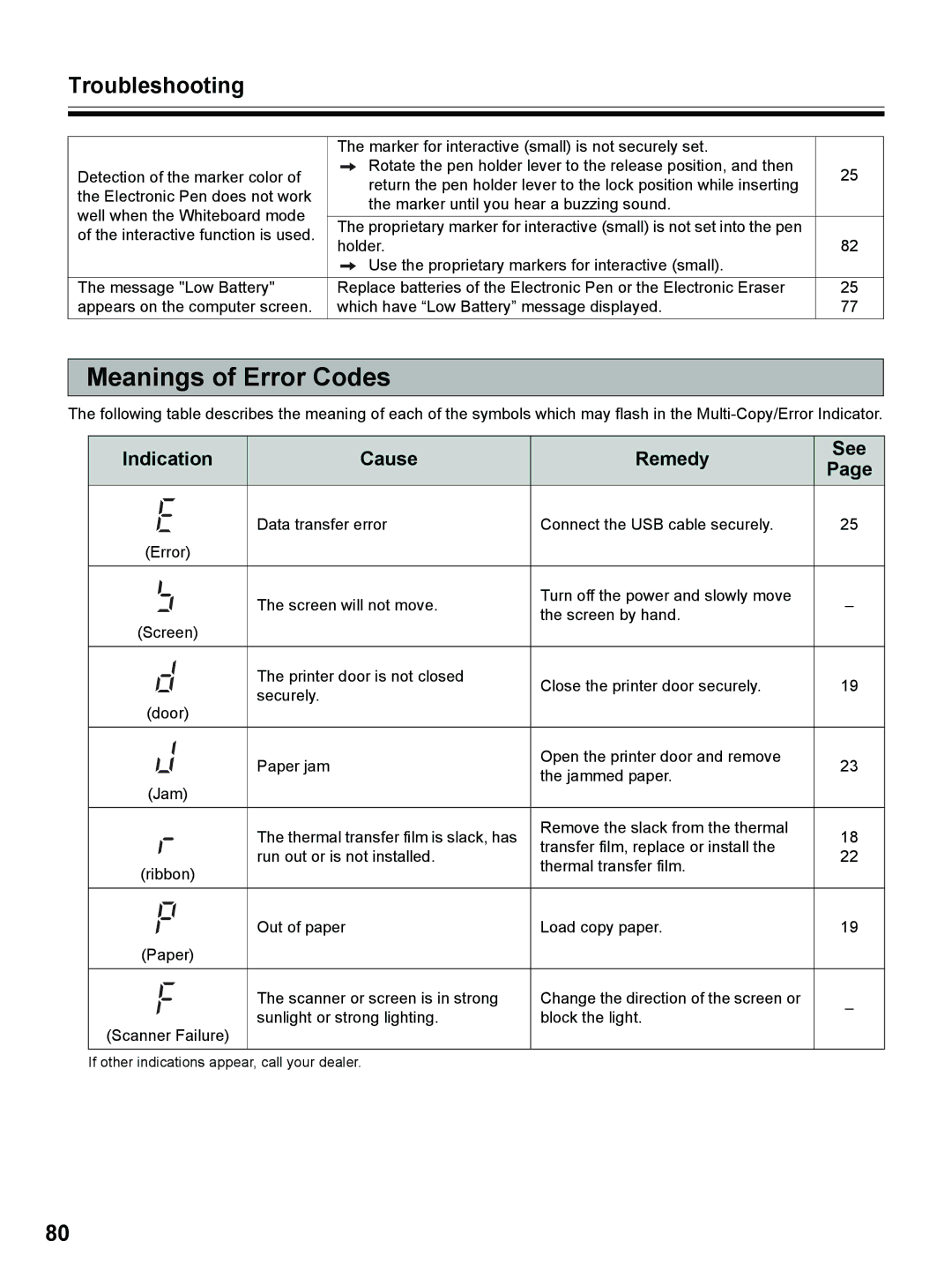 Panasonic UB-8325 operating instructions Meanings of Error Codes, Indication Cause Remedy See 