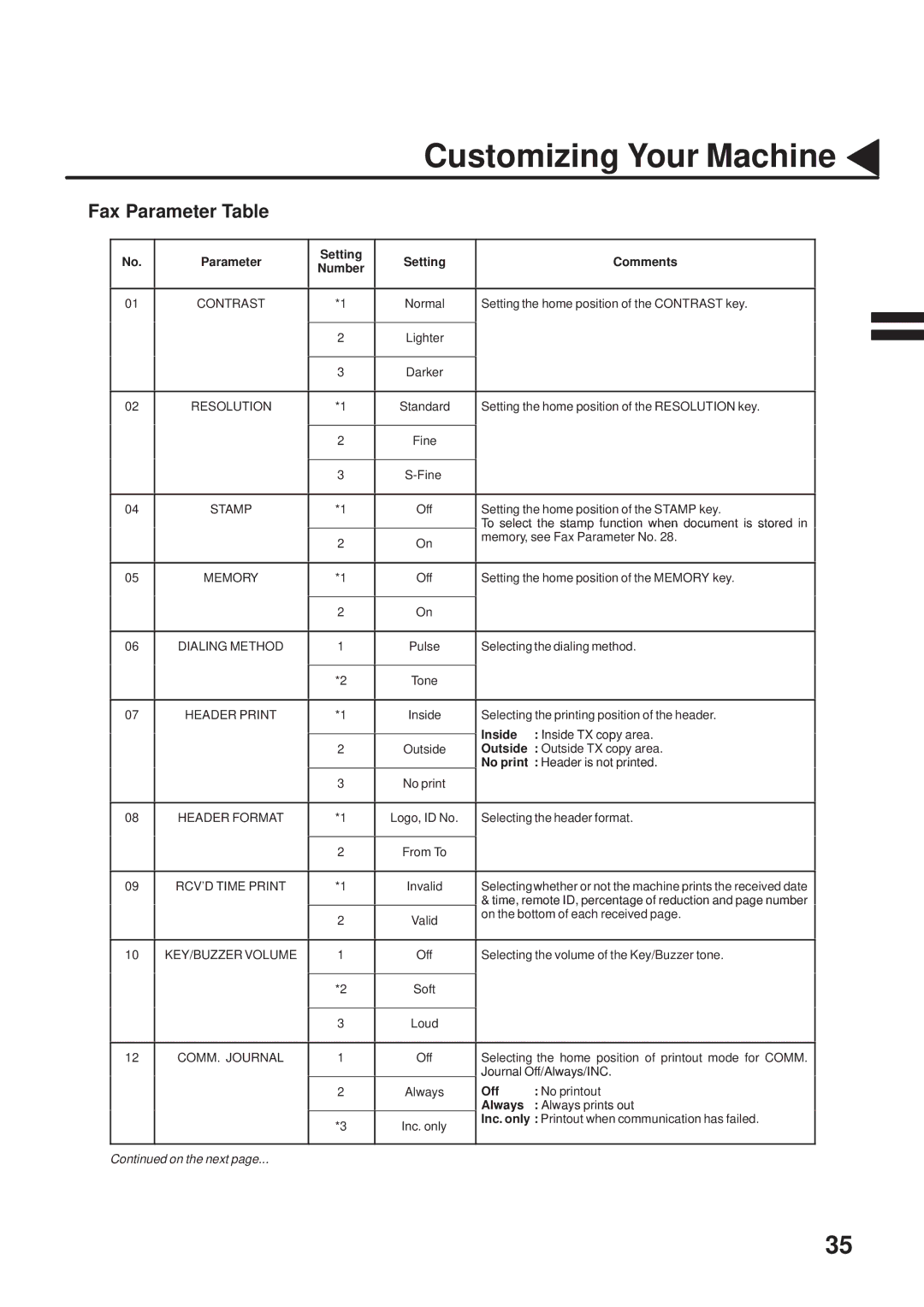 Panasonic UF-333 manual Fax Parameter Table, Parameter Setting Comments 