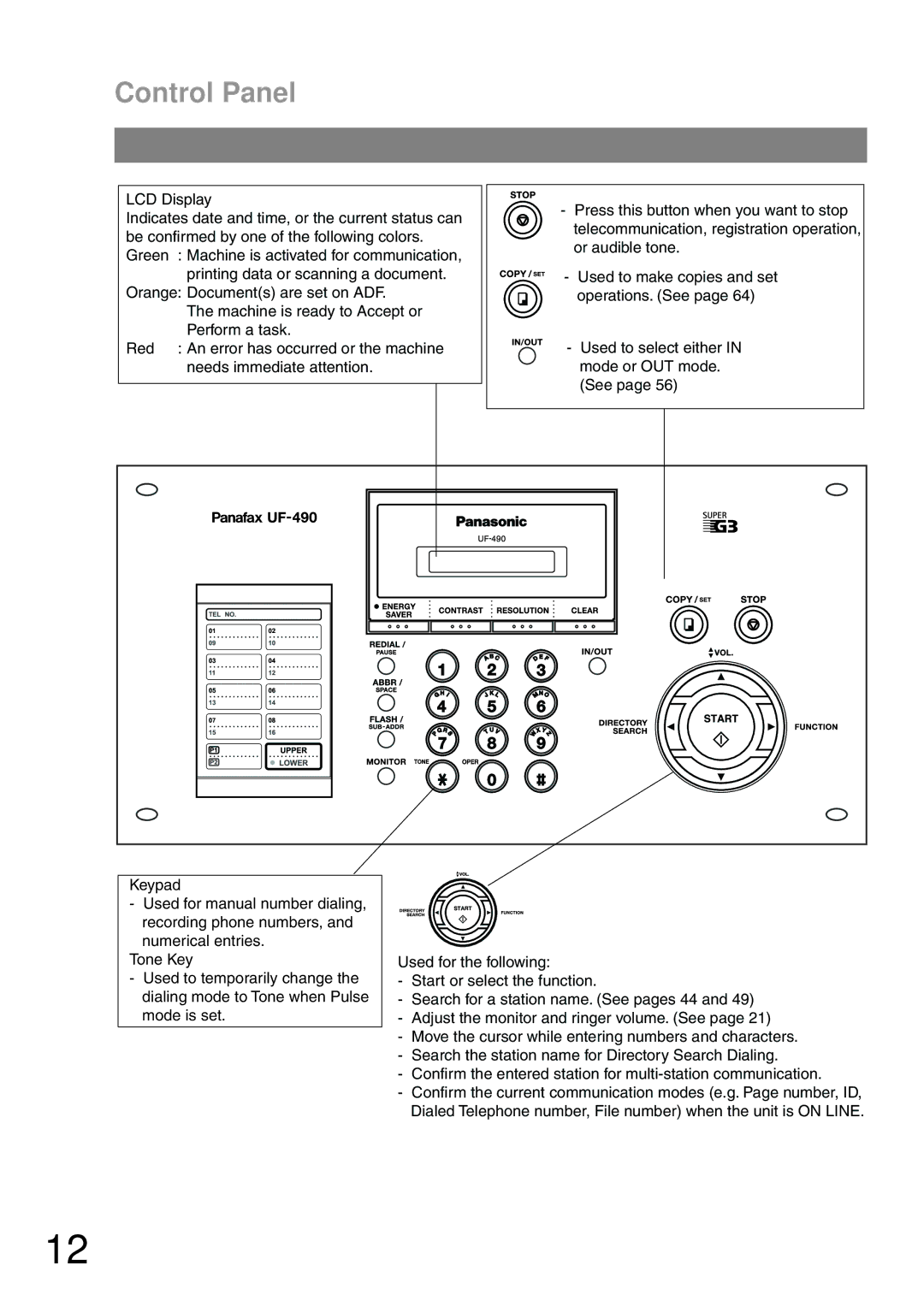 Panasonic UF-490 appendix Control Panel 